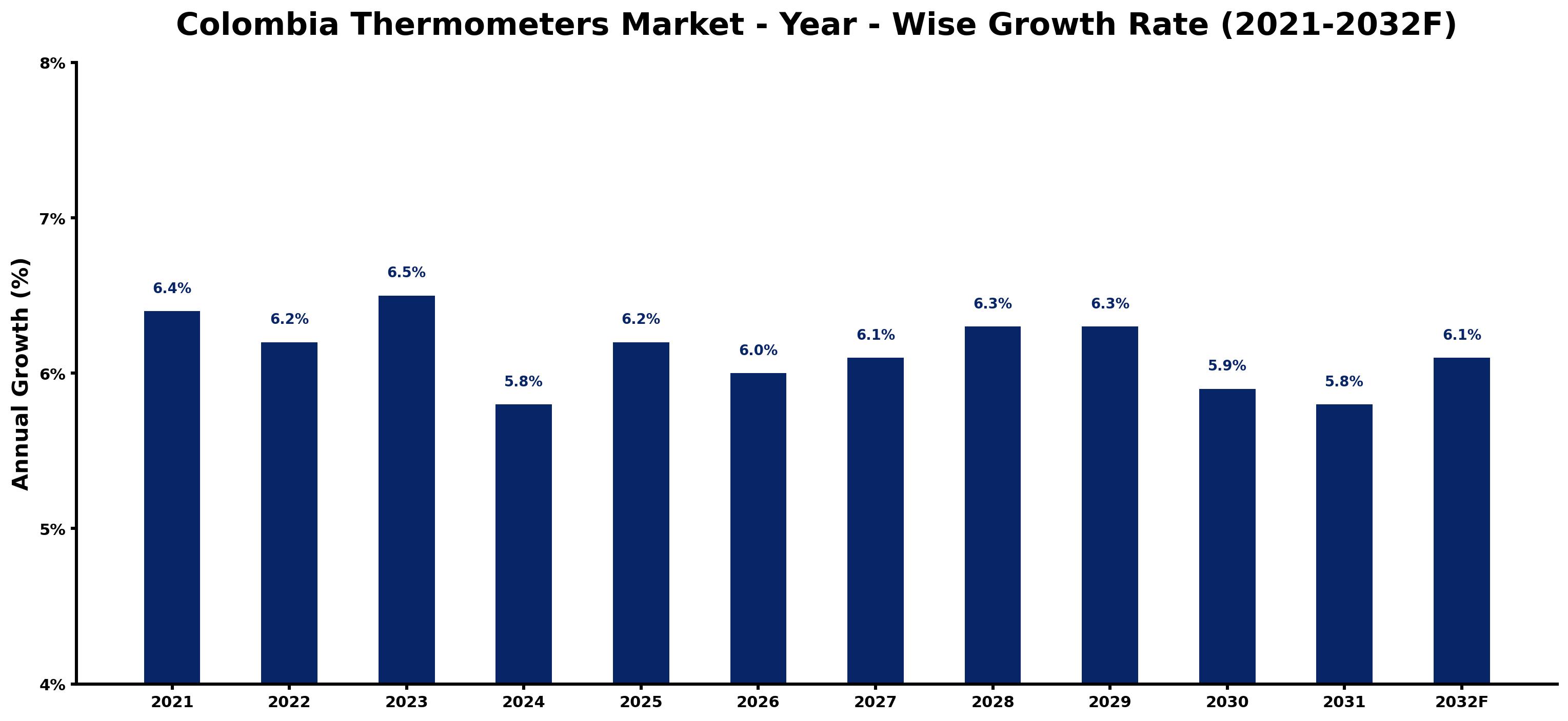 Colombia Thermometers Market Year-wise Growth Rate and Key Drivers