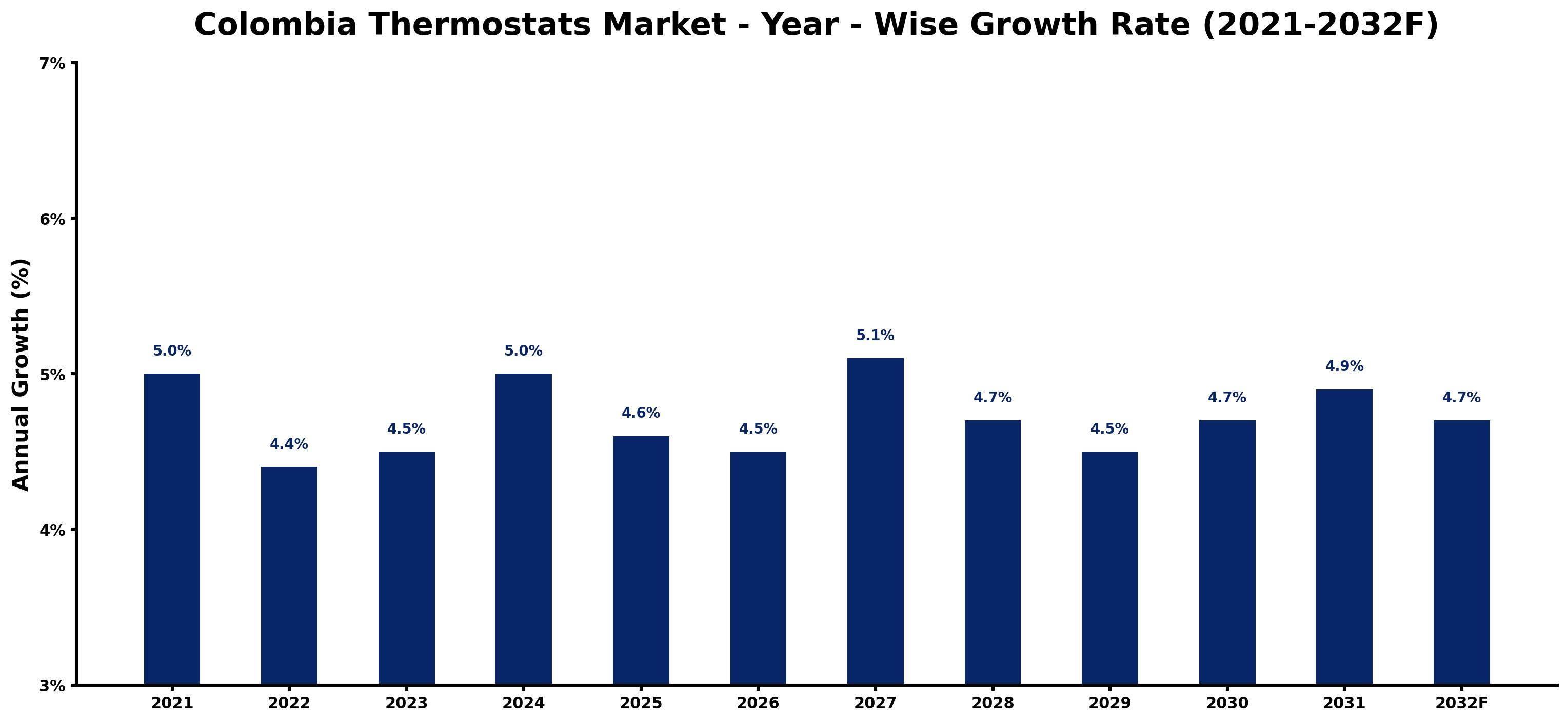 Colombia Thermostats Market Year-wise Growth Rate and Key Drivers