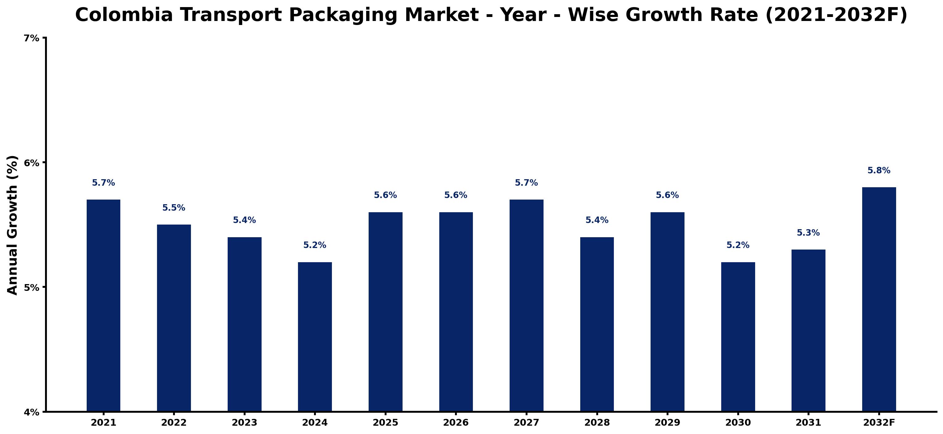 Colombia Transport Packaging Market Year-wise Growth Rate and Key Drivers