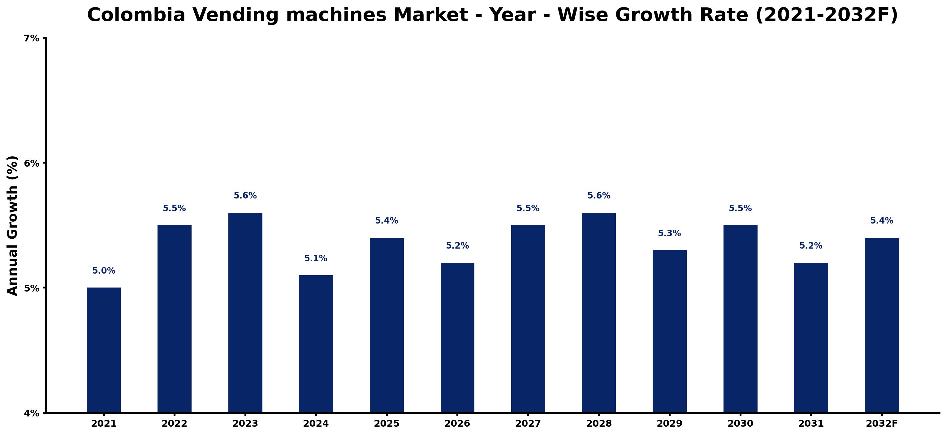 Colombia Vending machines Market Year-wise Growth Rate and Key Drivers