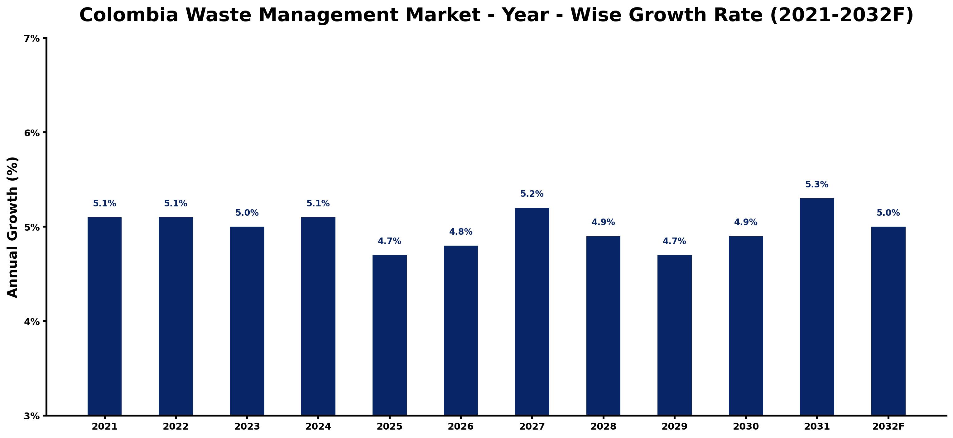 Colombia Waste Management Market Year-wise Growth Rate and Key Drivers