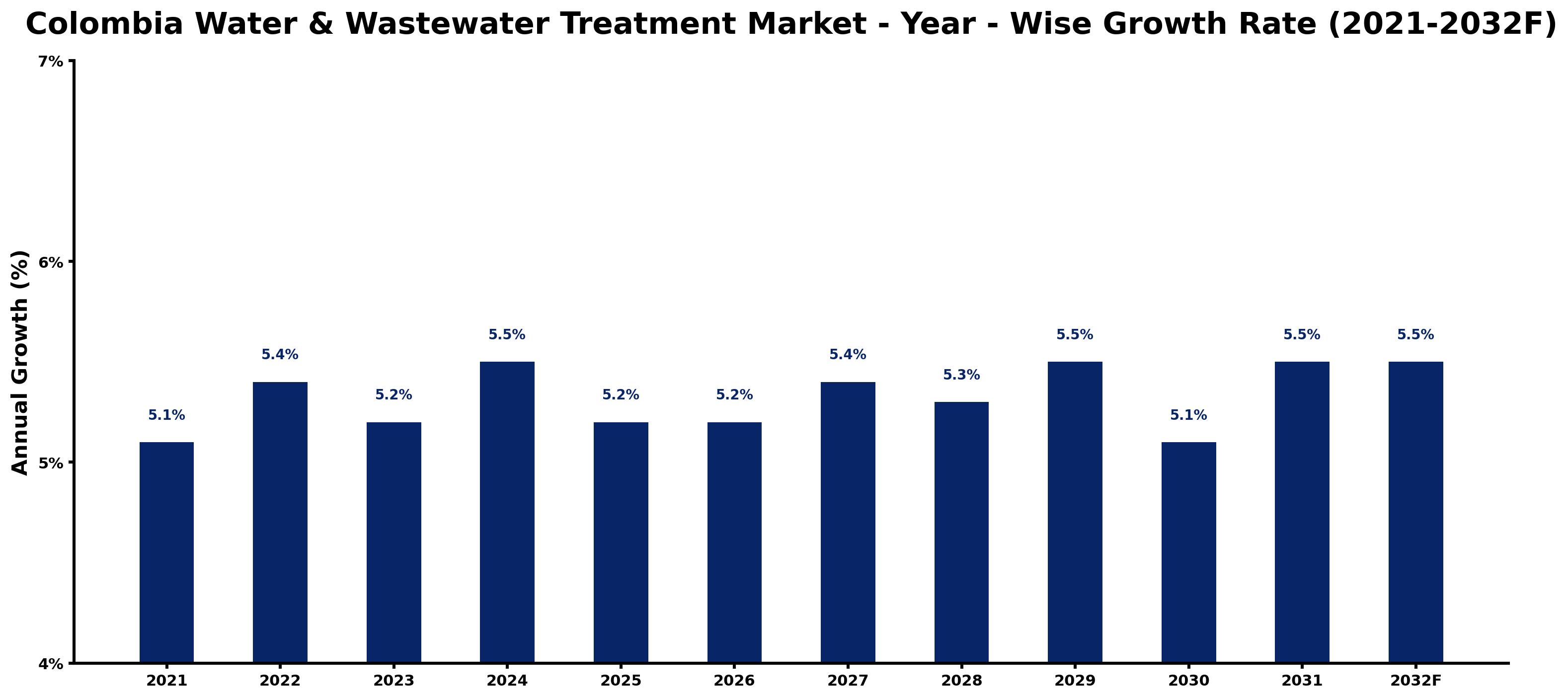 Colombia Water & Wastewater Treatment Market Year-wise Growth Rate and Key Drivers