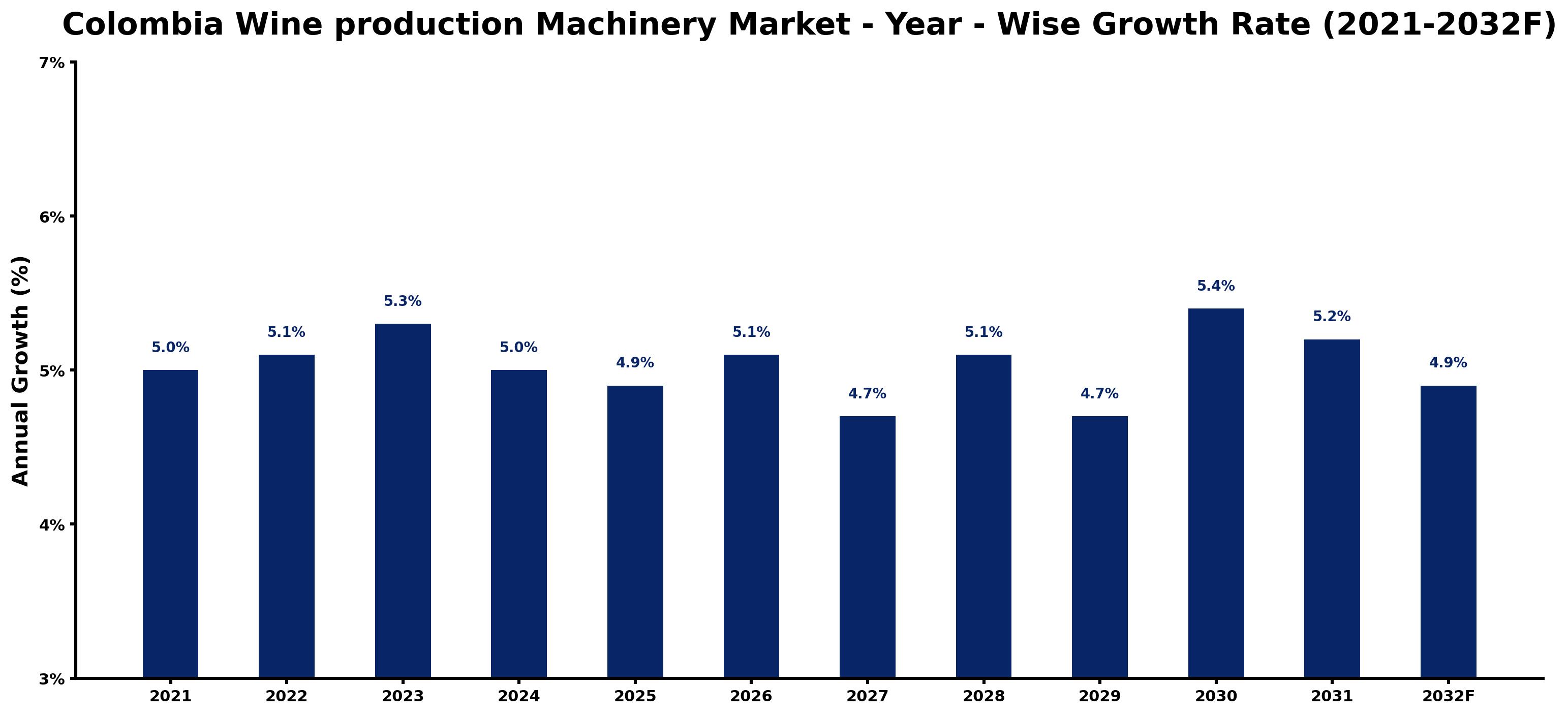 Colombia Wine production Machinery Market Year-wise Growth Rate and Key Drivers