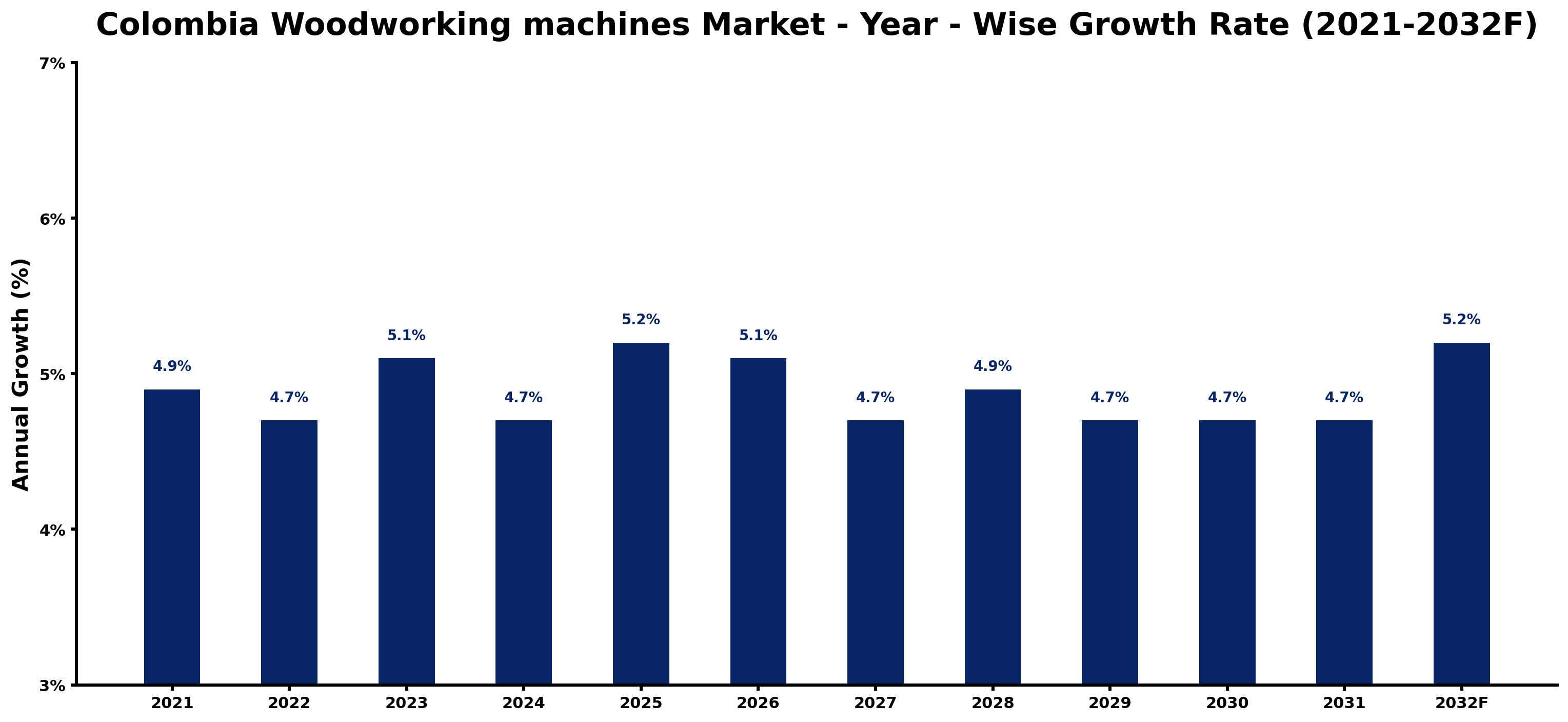 Colombia Woodworking machines Market Year-wise Growth Rate and Key Drivers