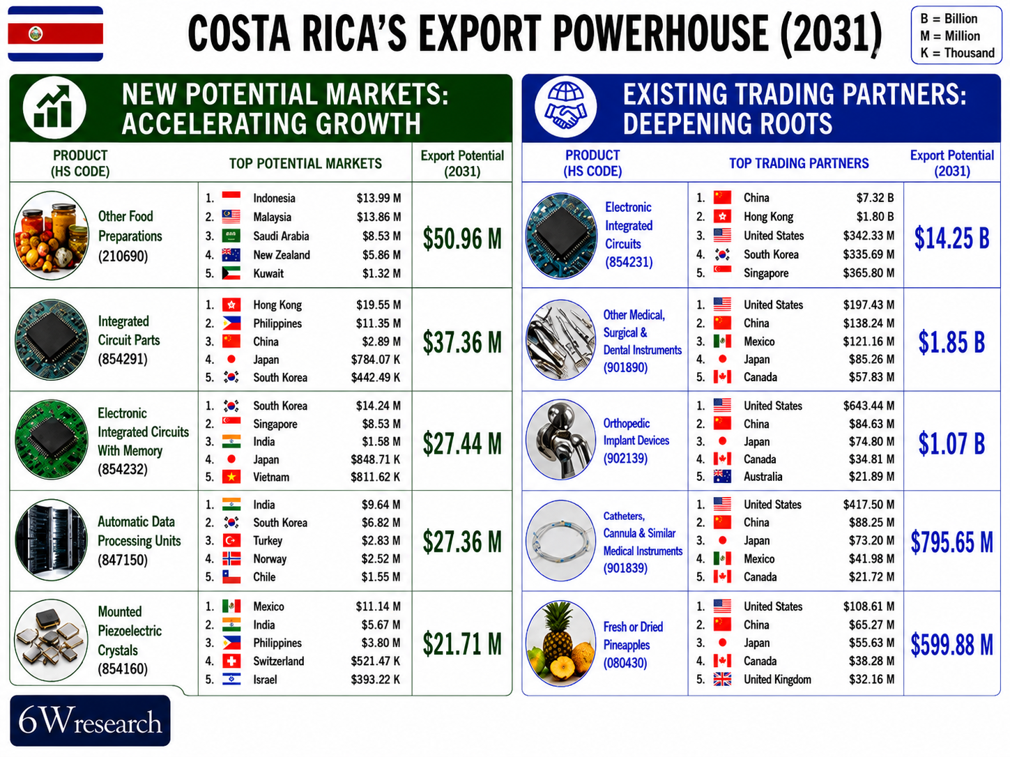 Costa Rica&rsquo;s Export Powerhouse