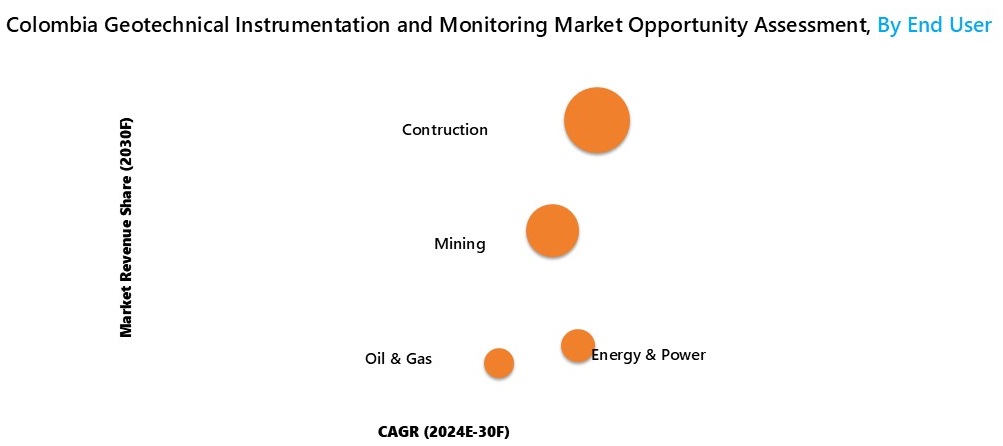 Colombia Geotechnical Instrumentation and Monitoring Market Opportunity Assessment