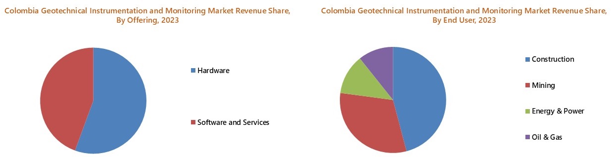 Colombia Geotechnical Instrumentation and Monitoring Market Segmentation