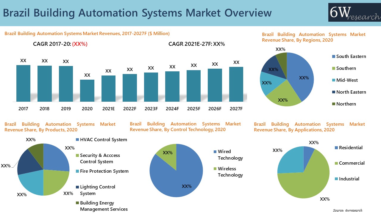 Brazil Building Automation Systems Market
