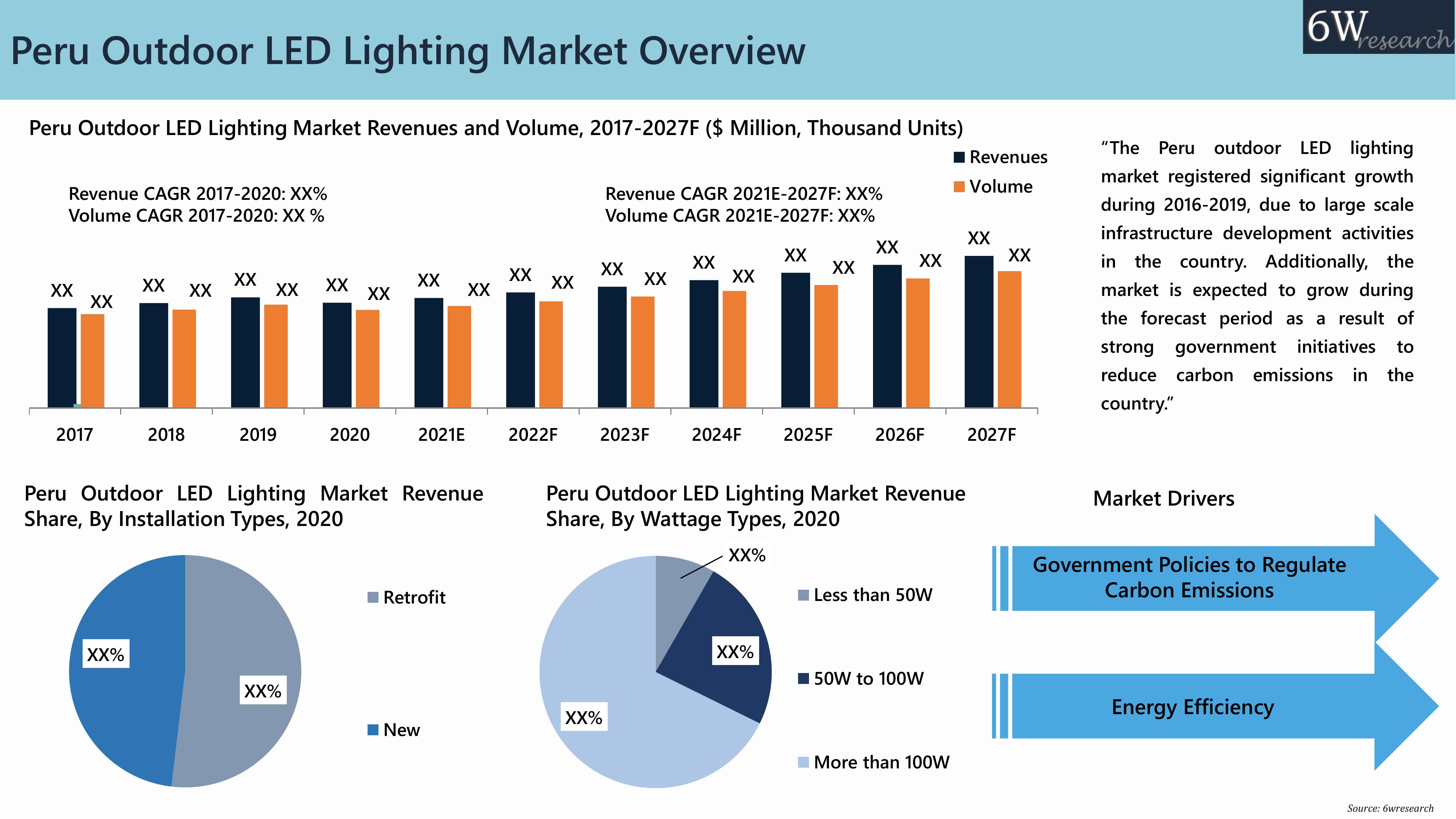 Peru Outdoor LED Lighting Market