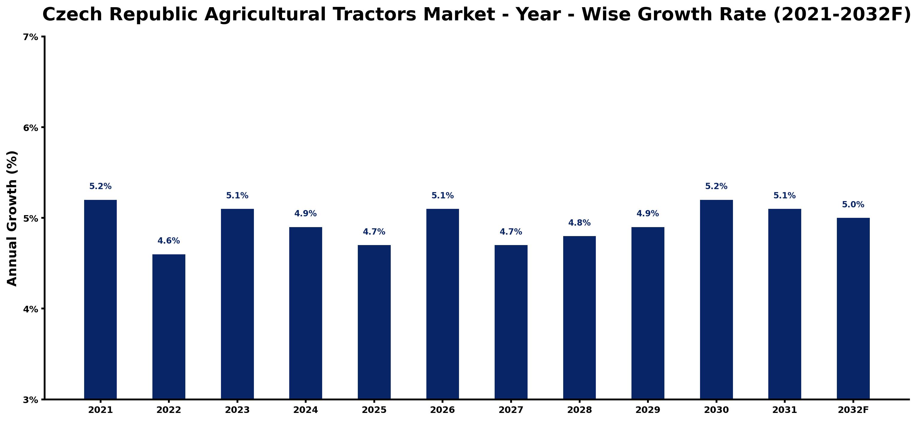 Czech Republic Agricultural Tractors Market Year-wise Growth Rate and Key Drivers
