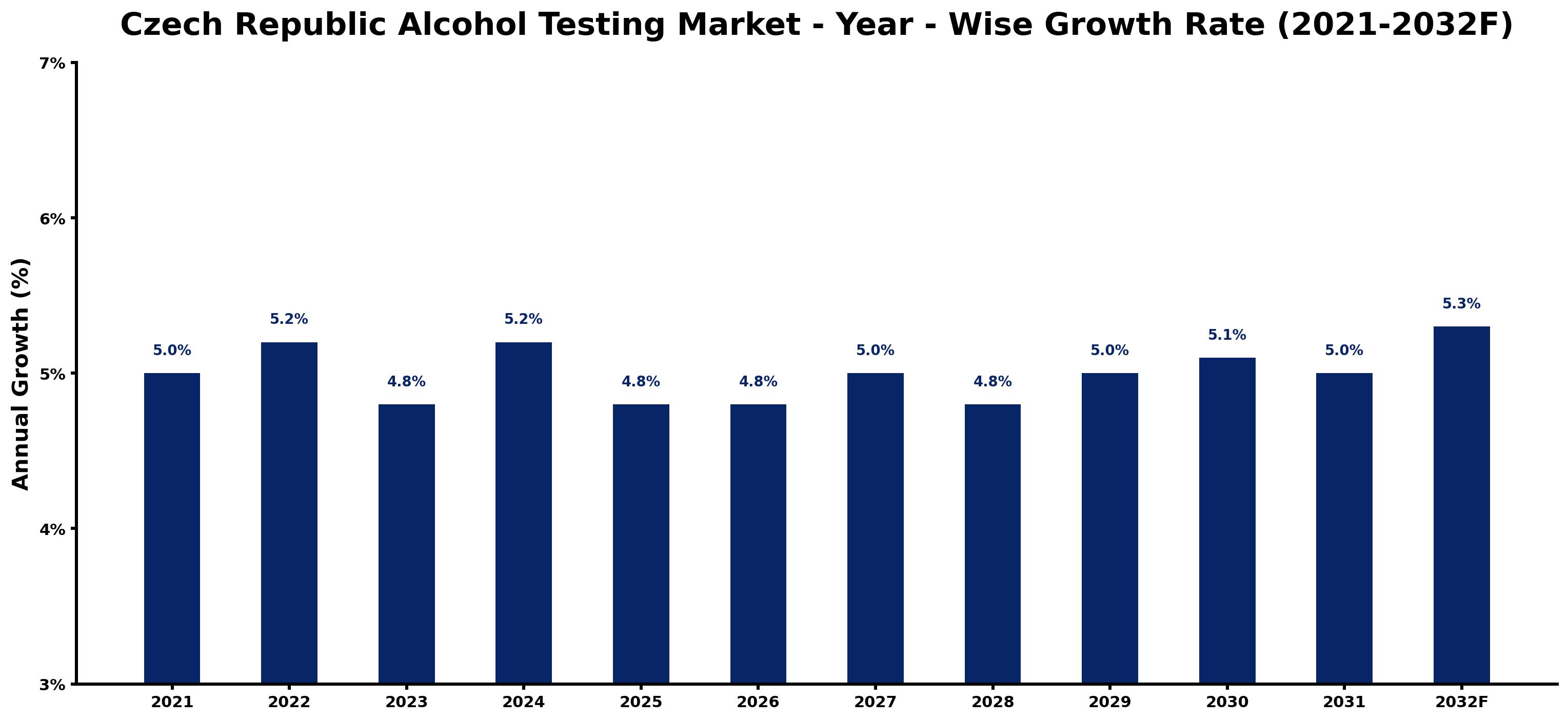 Czech Republic Alcohol Testing Market Year-wise Growth Rate and Key Drivers