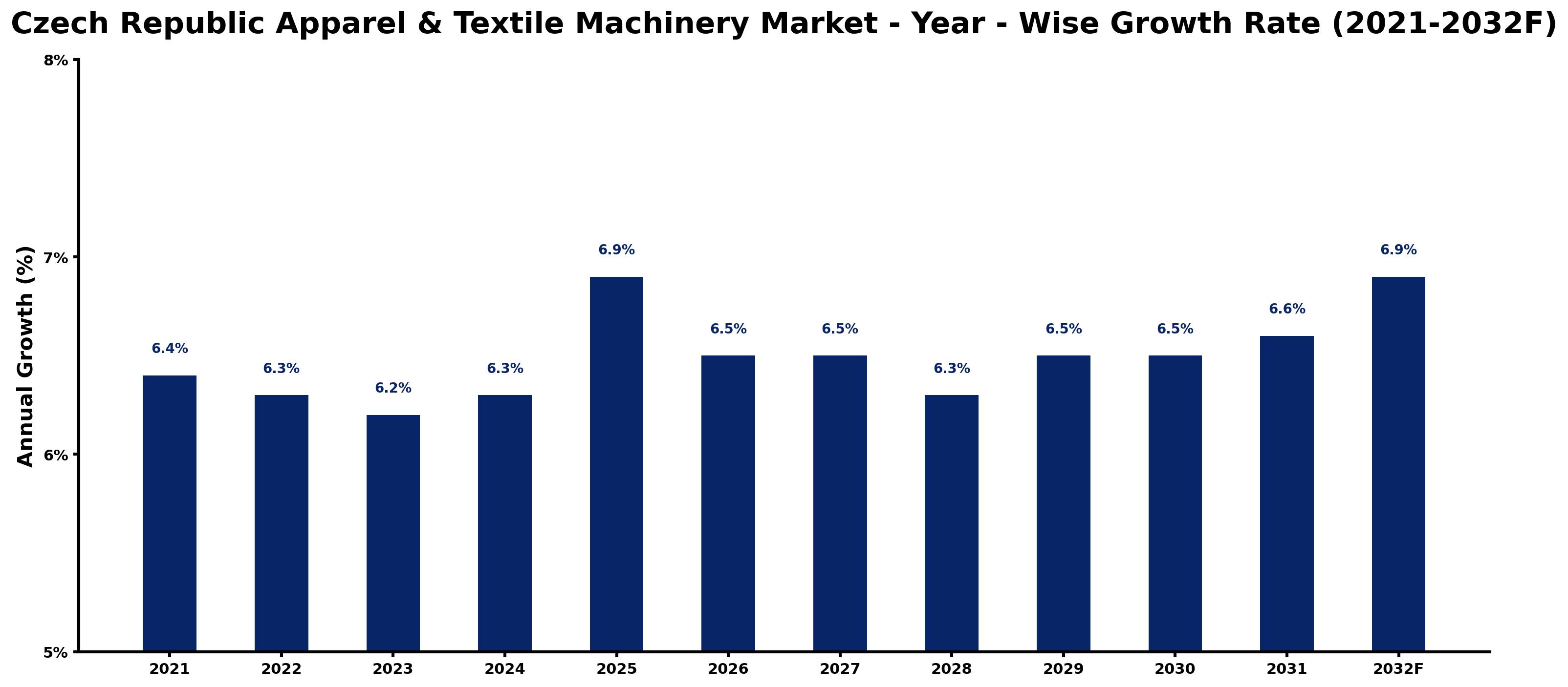 Czech Republic Apparel & Textile Machinery Market Year-wise Growth Rate and Key Drivers