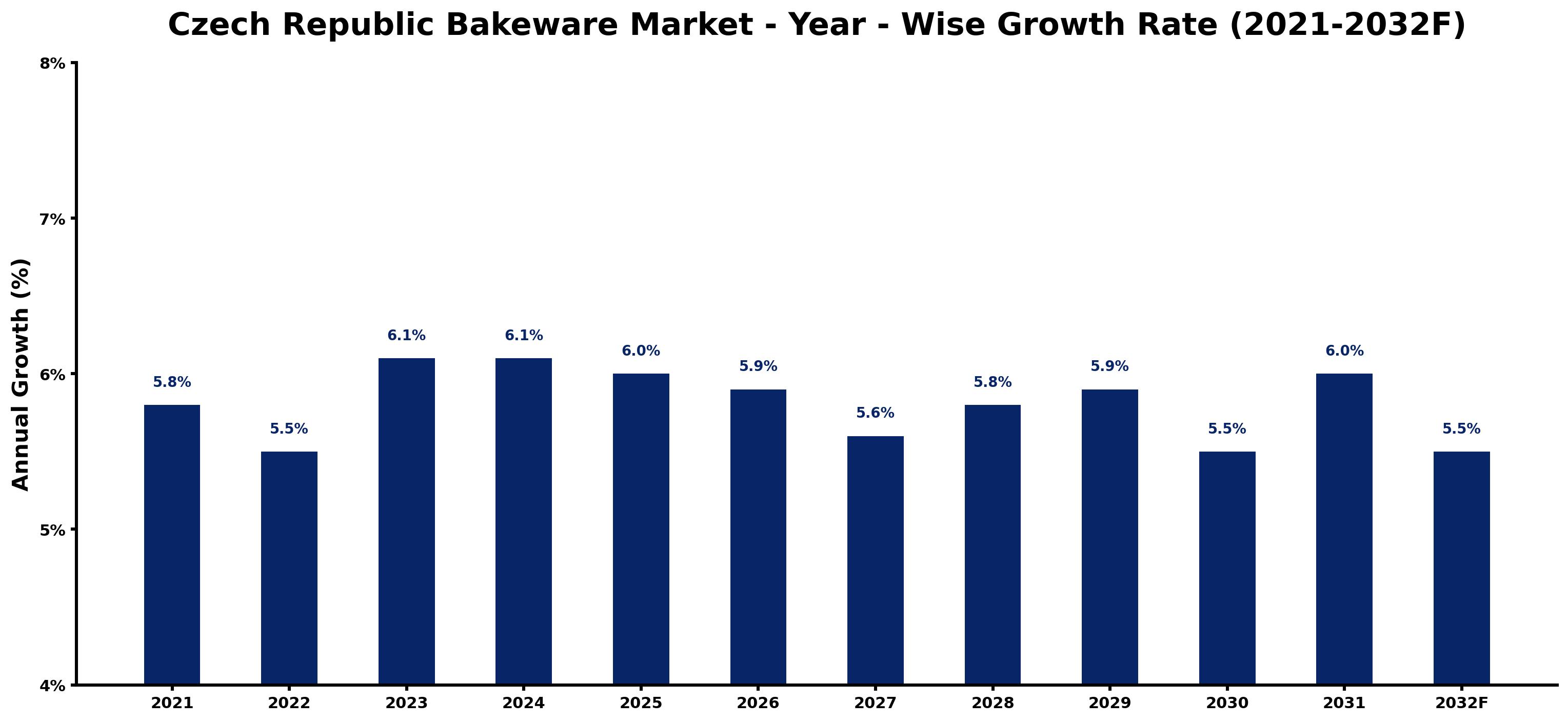 Czech Republic Bakeware Market Year-wise Growth Rate and Key Drivers