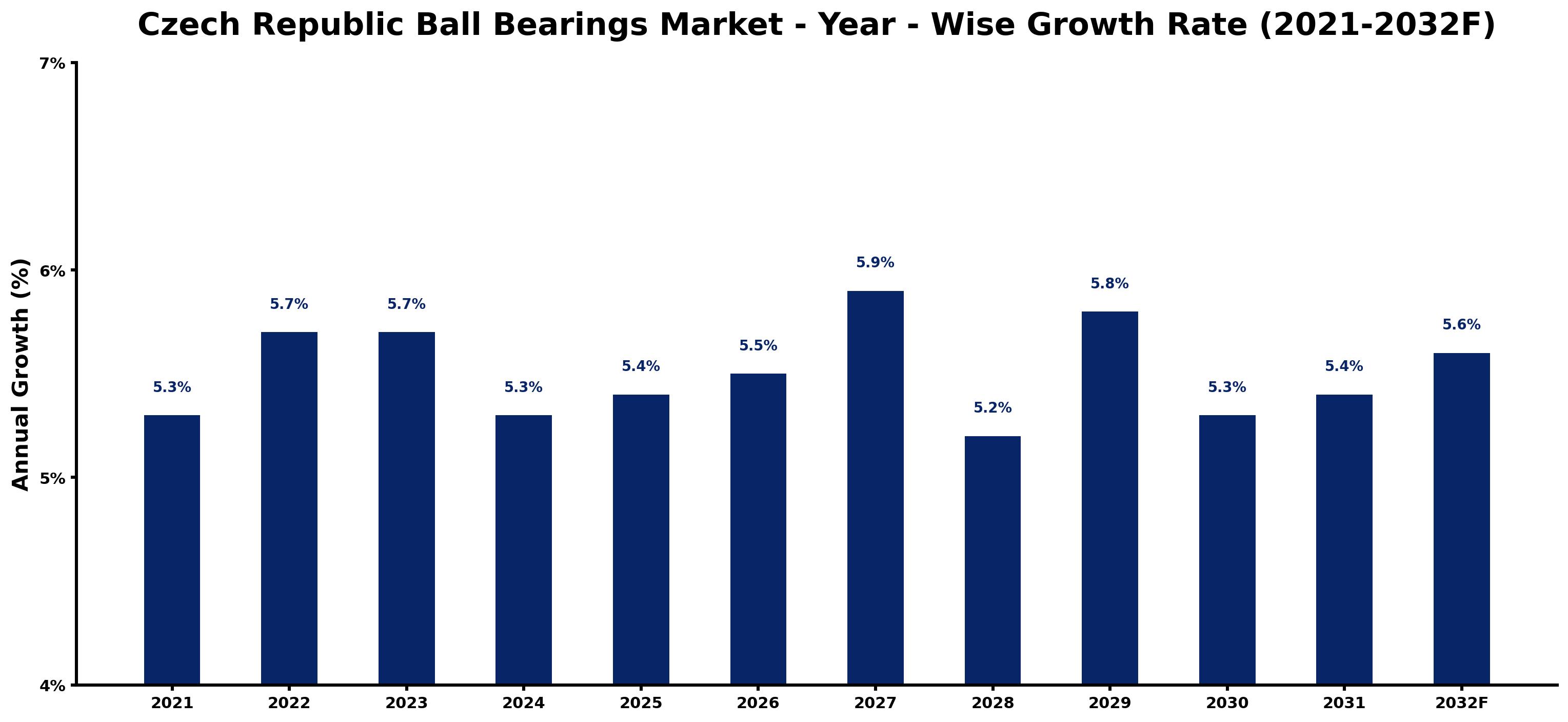 Czech Republic Ball Bearings Market Year-wise Growth Rate and Key Drivers