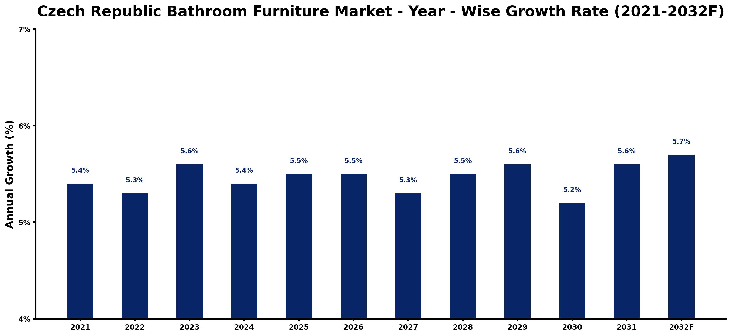 Czech Republic Bathroom Furniture Market Year-wise Growth Rate and Key Drivers