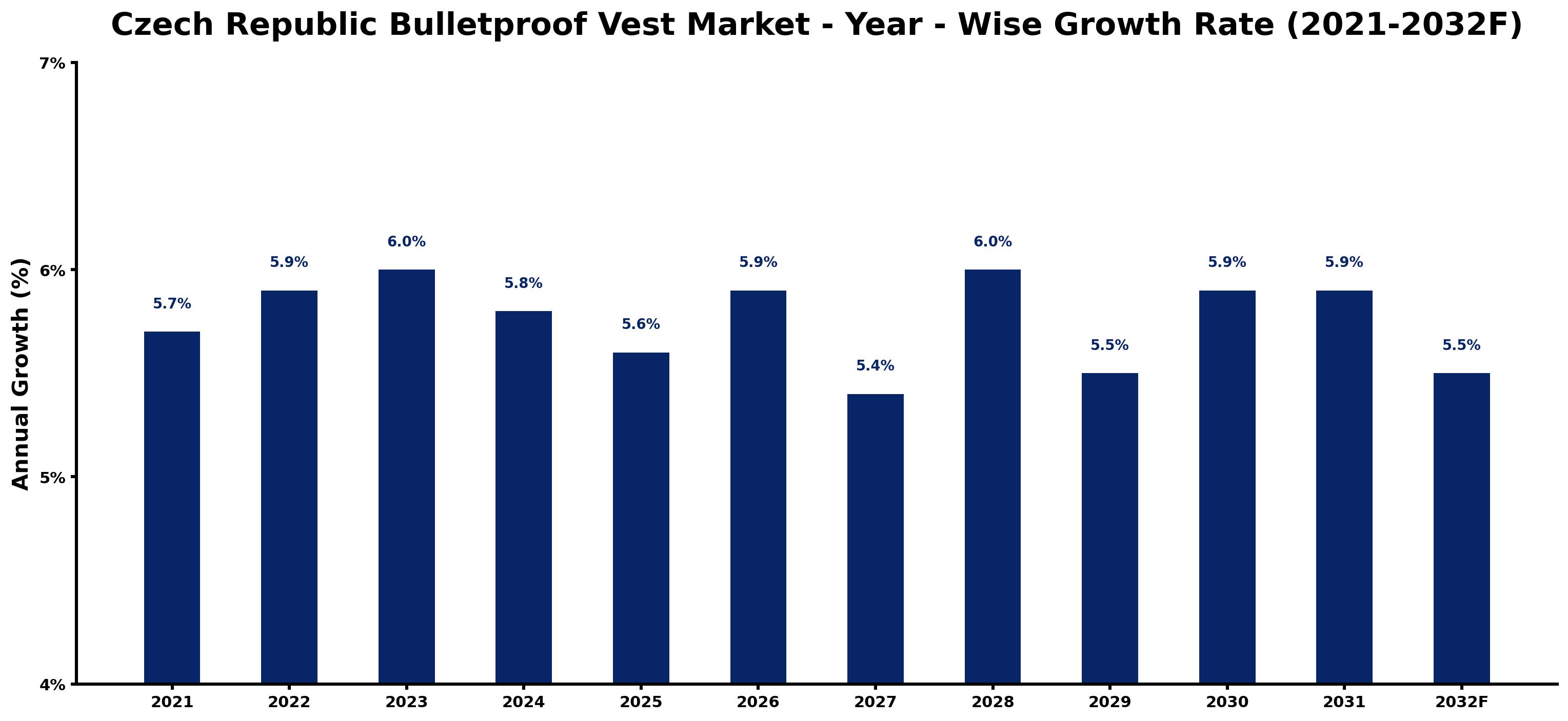 Czech Republic Bulletproof Vest Market Year-wise Growth Rate and Key Drivers