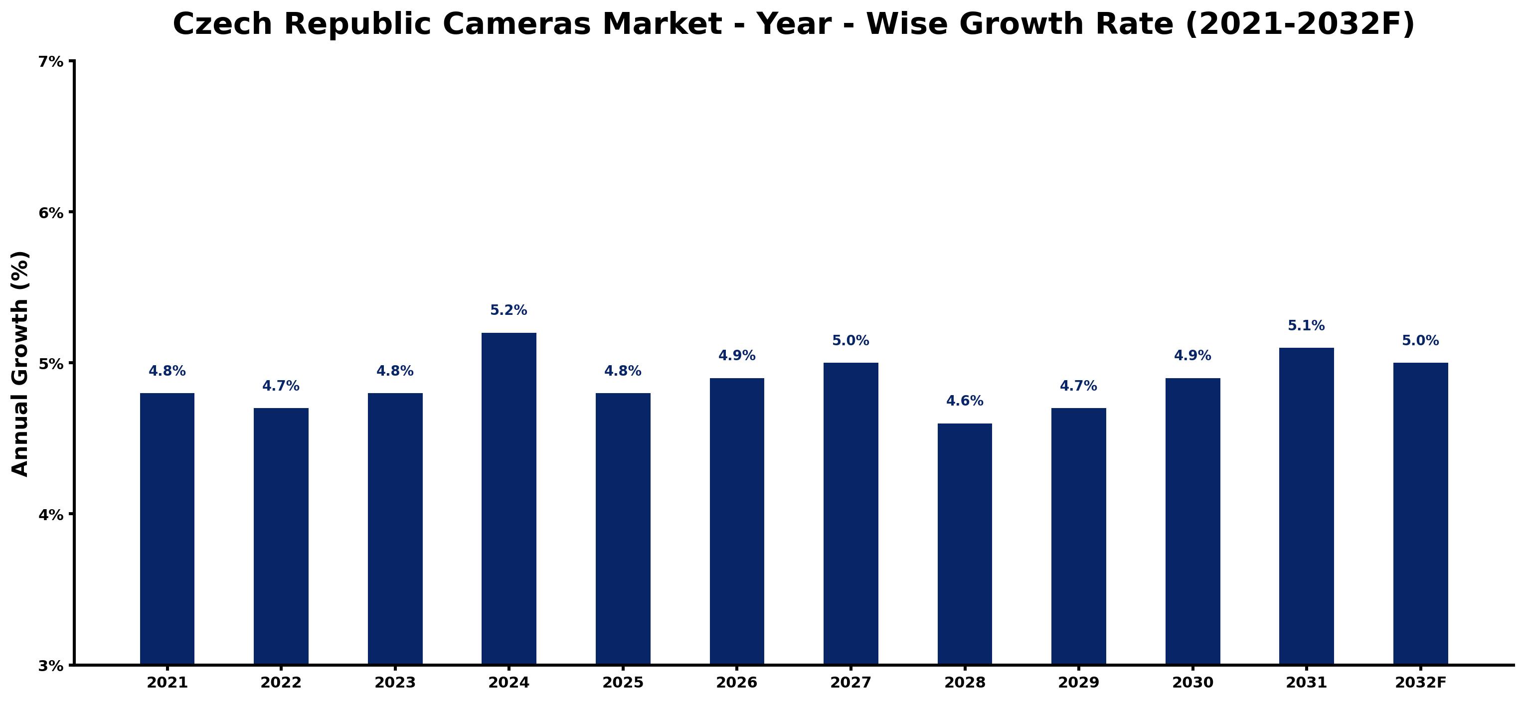 Czech Republic Cameras Market Year-wise Growth Rate and Key Drivers