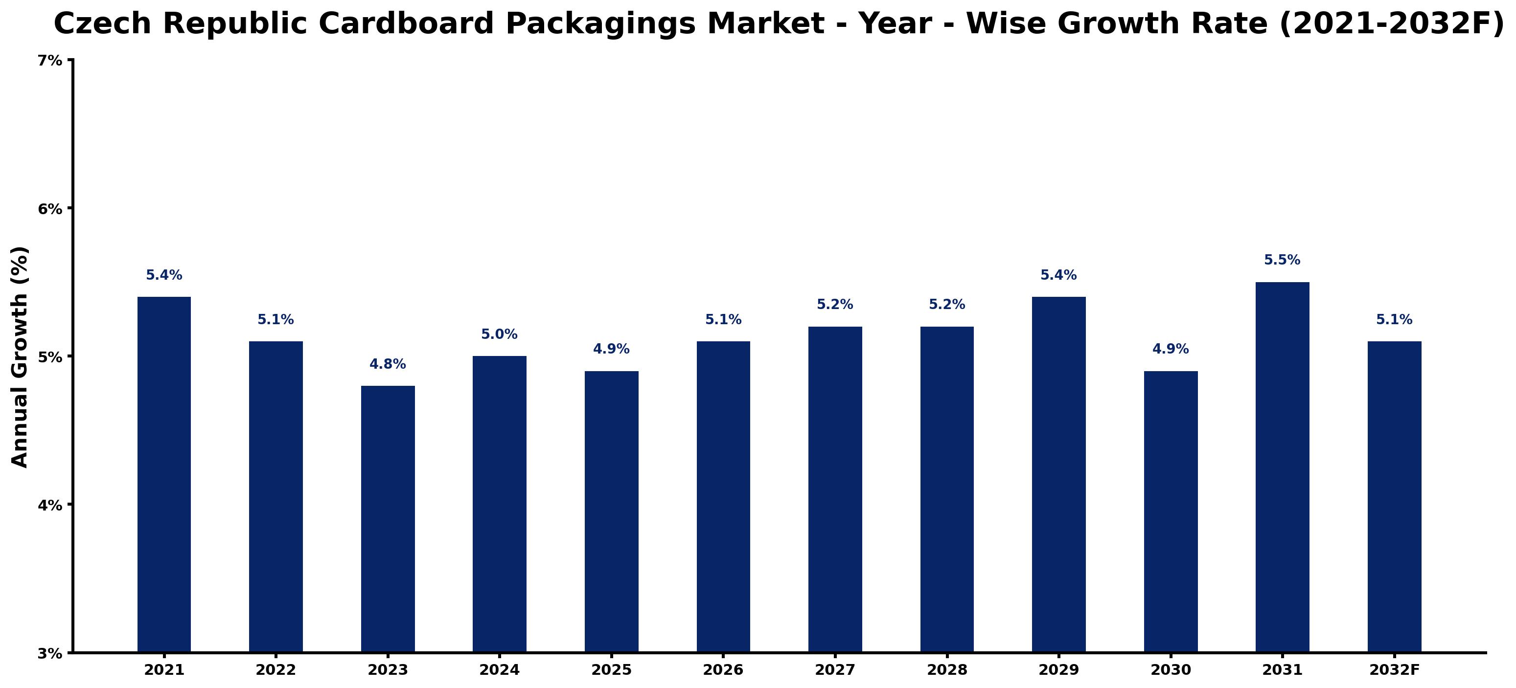 Czech Republic Cardboard Packagings Market Year-wise Growth Rate and Key Drivers
