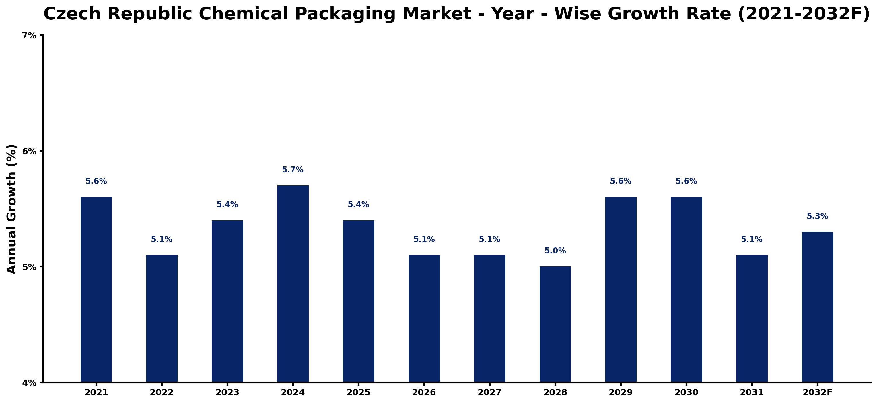 Czech Republic Chemical Packaging Market Year-wise Growth Rate and Key Drivers