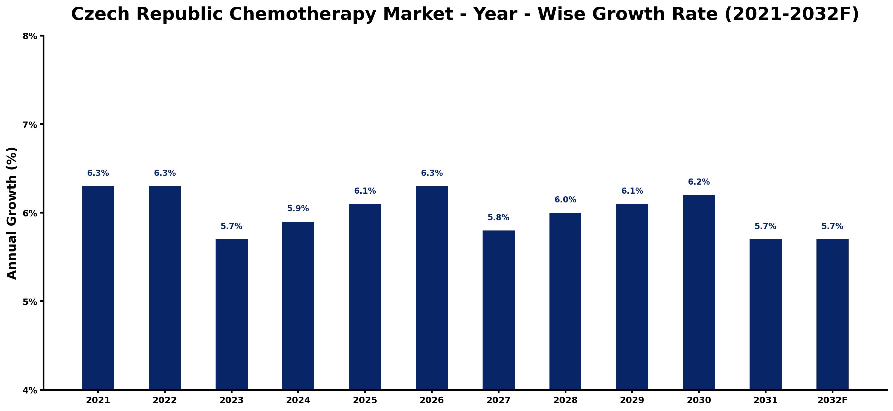 Czech Republic Chemotherapy Market Year-wise Growth Rate and Key Drivers