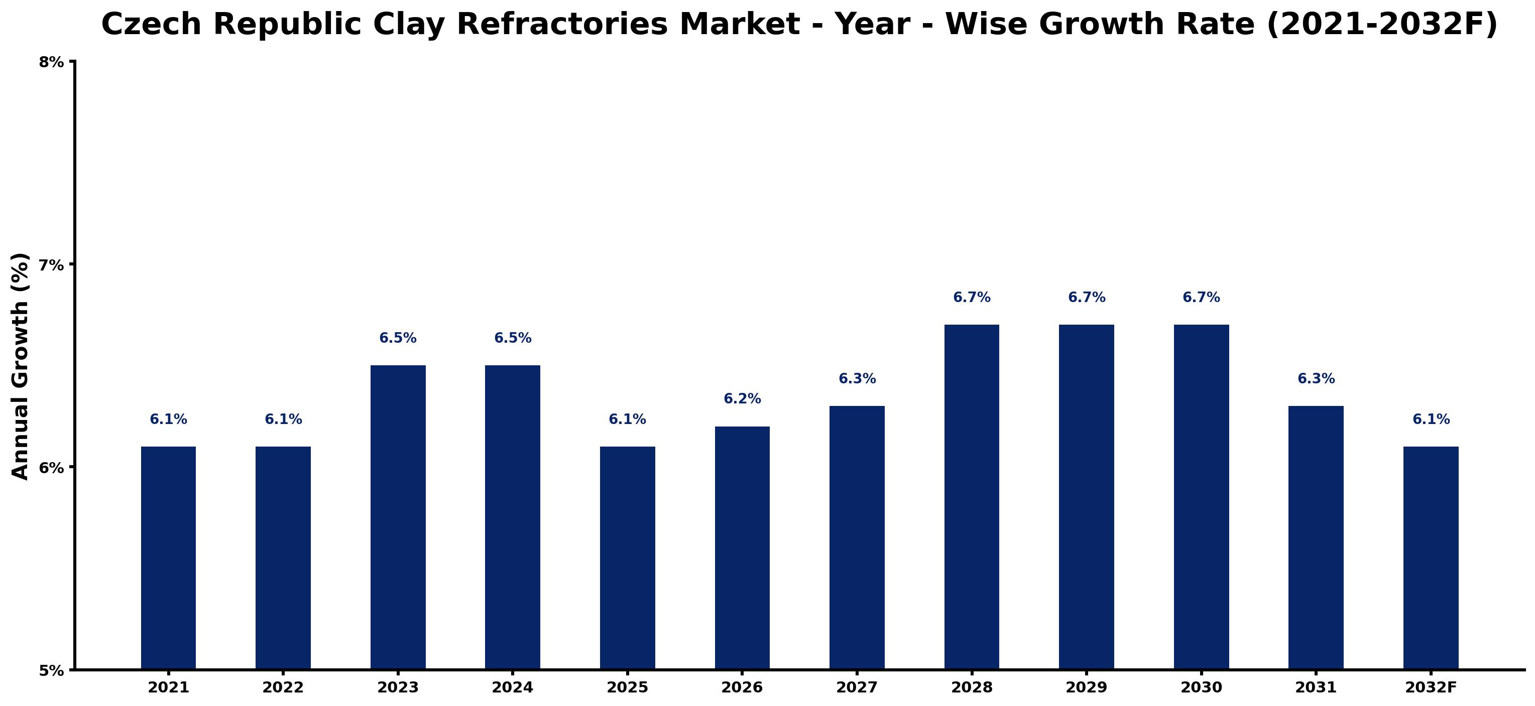 Czech Republic Clay Refractories Market Year-wise Growth Rate and Key Drivers