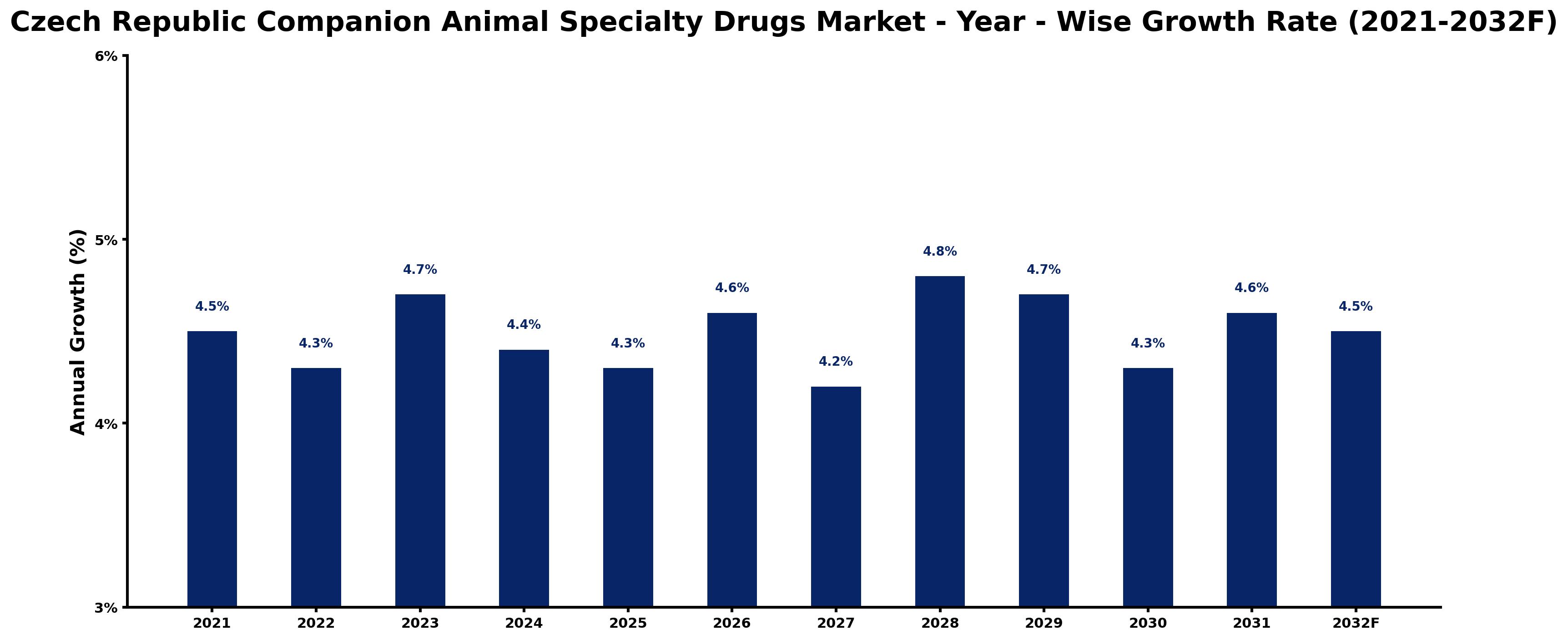Czech Republic Companion Animal Specialty Drugs Market Year-wise Growth Rate and Key Drivers