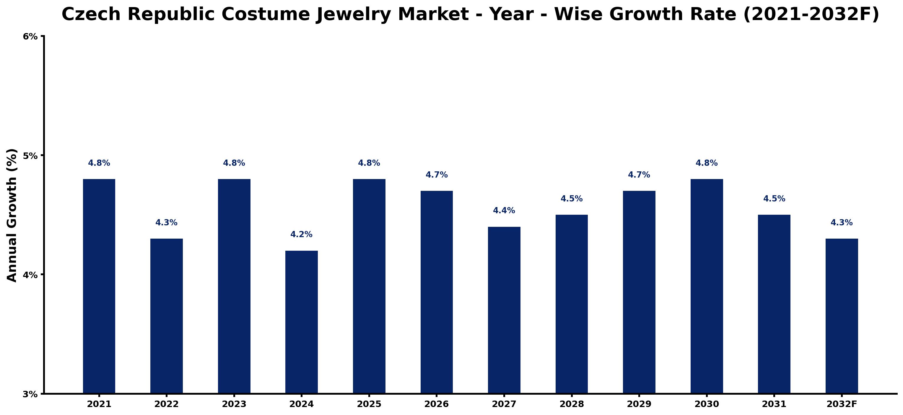 Czech Republic Costume Jewelry Market Year-wise Growth Rate and Key Drivers
