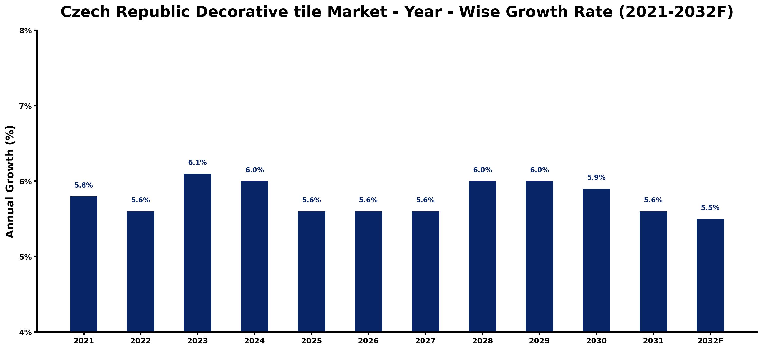Czech Republic Decorative tile Market Year-wise Growth Rate and Key Drivers