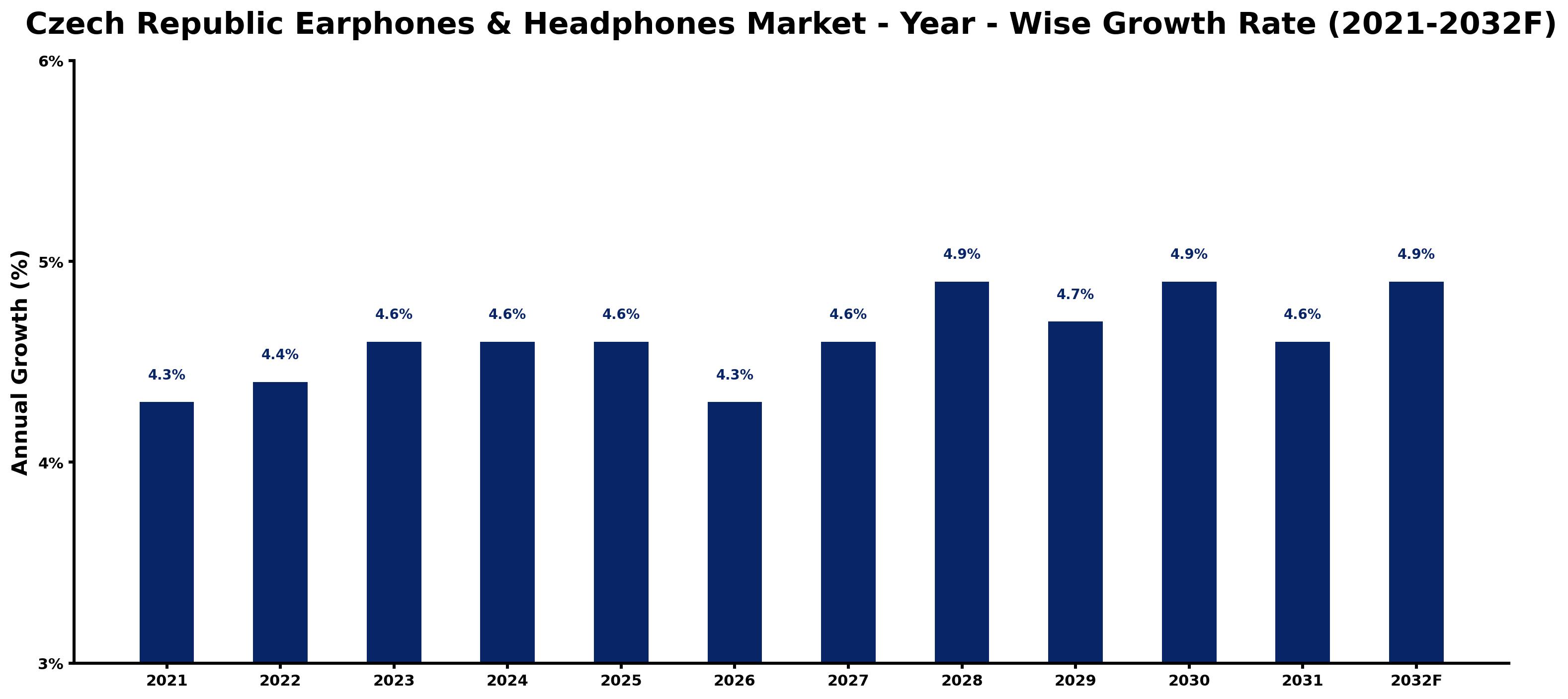 Czech Republic Earphones & Headphones Market Year-wise Growth Rate and Key Drivers