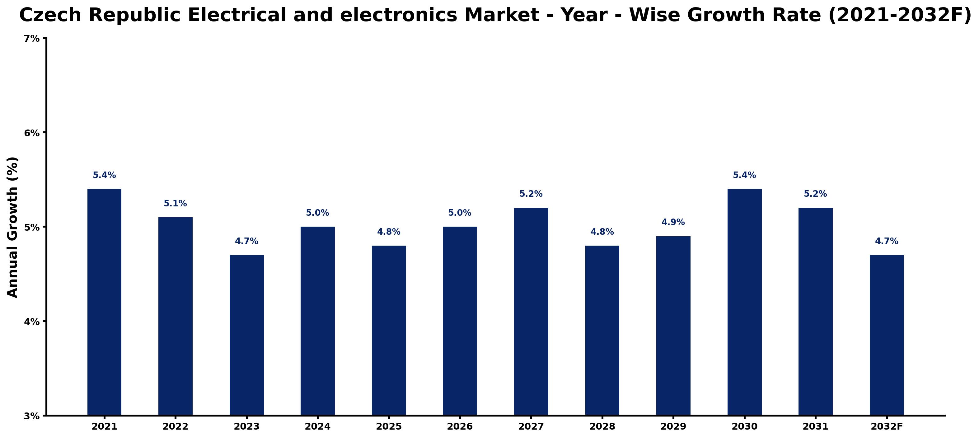 Czech Republic Electrical and electronics Market Year-wise Growth Rate and Key Drivers