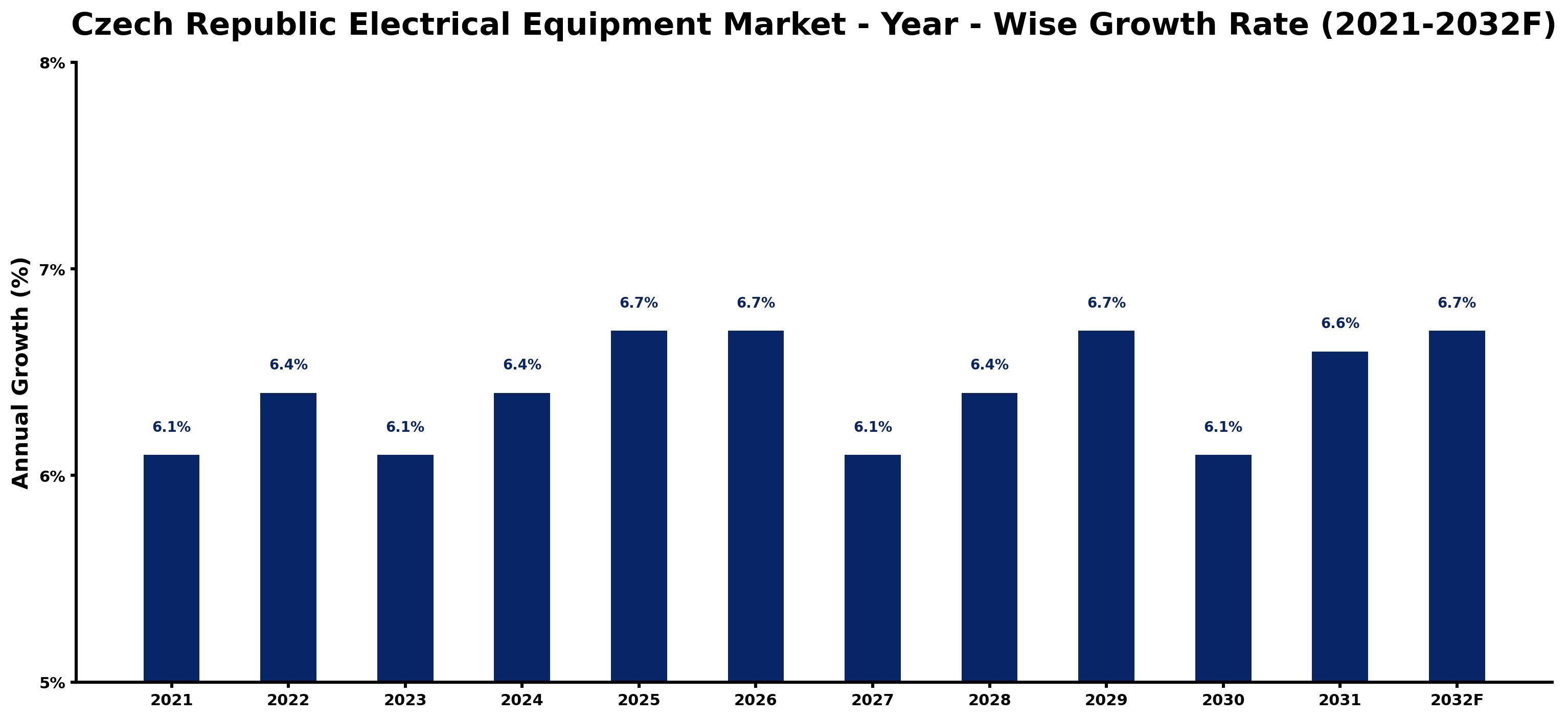 Czech Republic Electrical Equipment Market Year-wise Growth Rate and Key Drivers