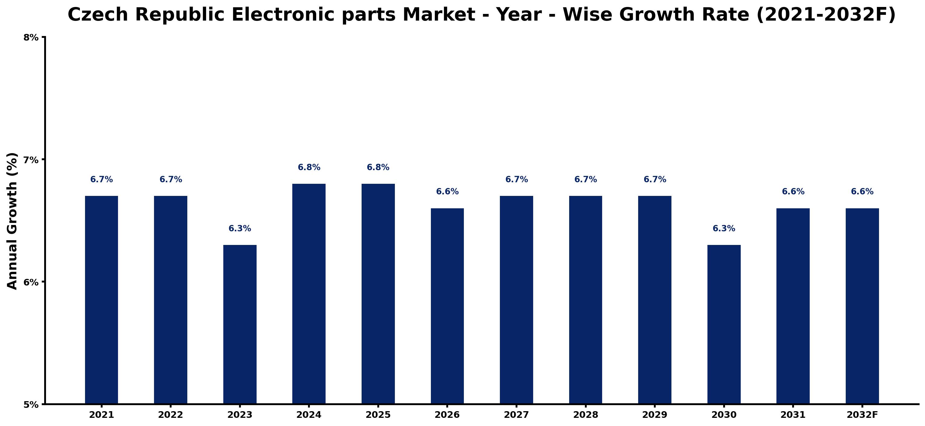 Czech Republic Electronic parts Market Year-wise Growth Rate and Key Drivers