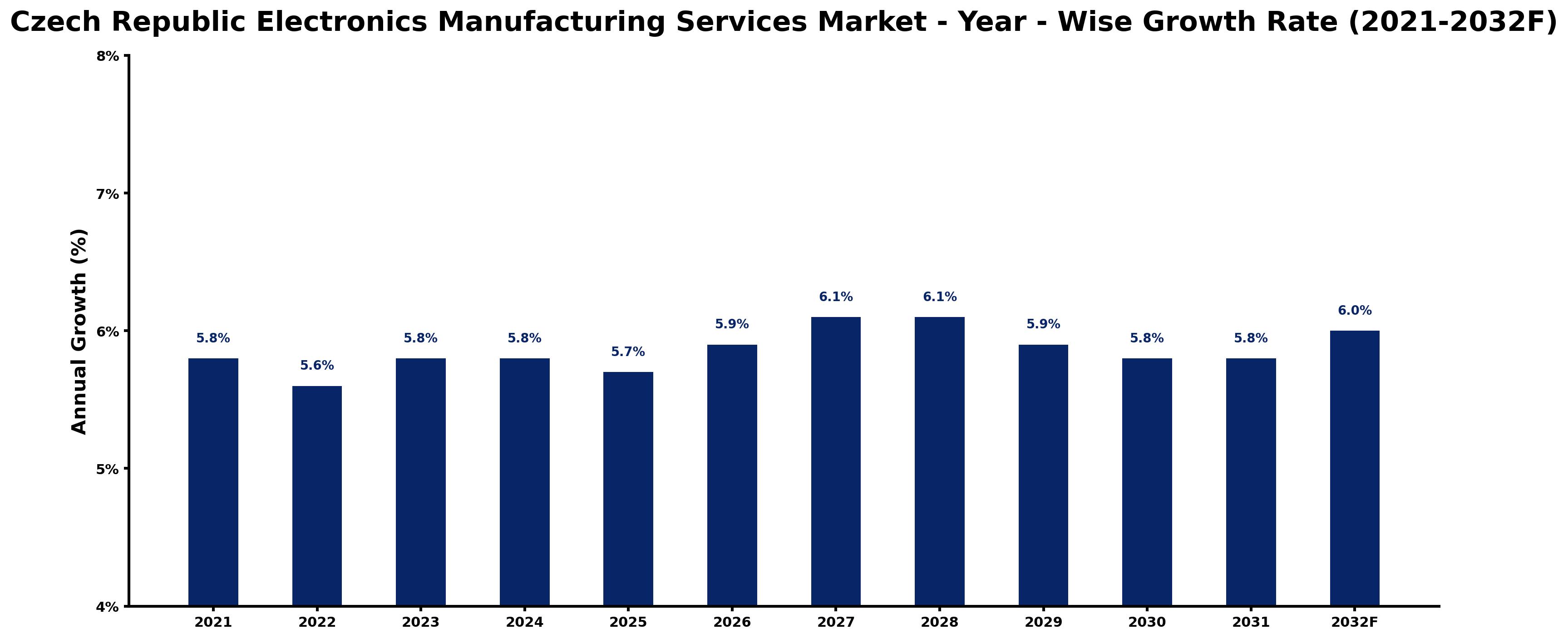 Czech Republic Electronics Manufacturing Services Market Year-wise Growth Rate and Key Drivers