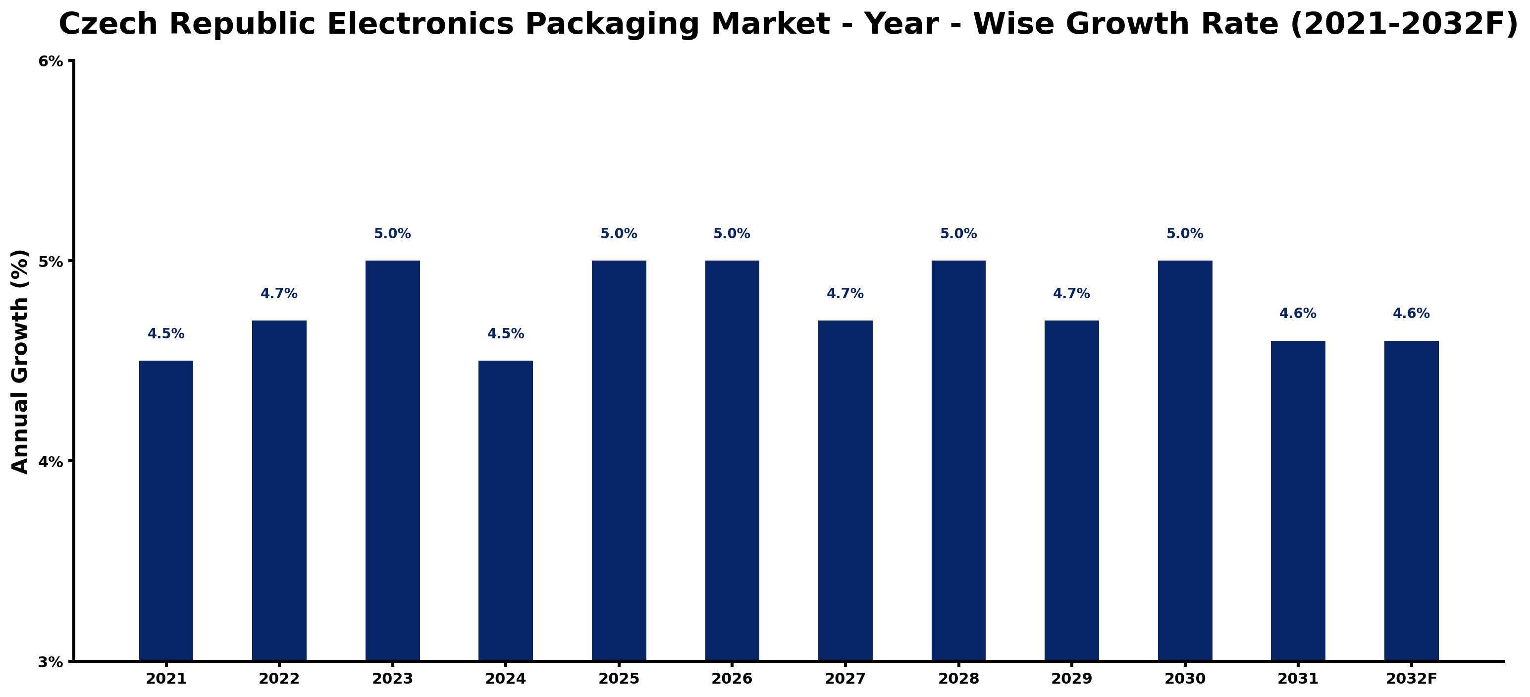 Czech Republic Electronics Packaging Market Year-wise Growth Rate and Key Drivers