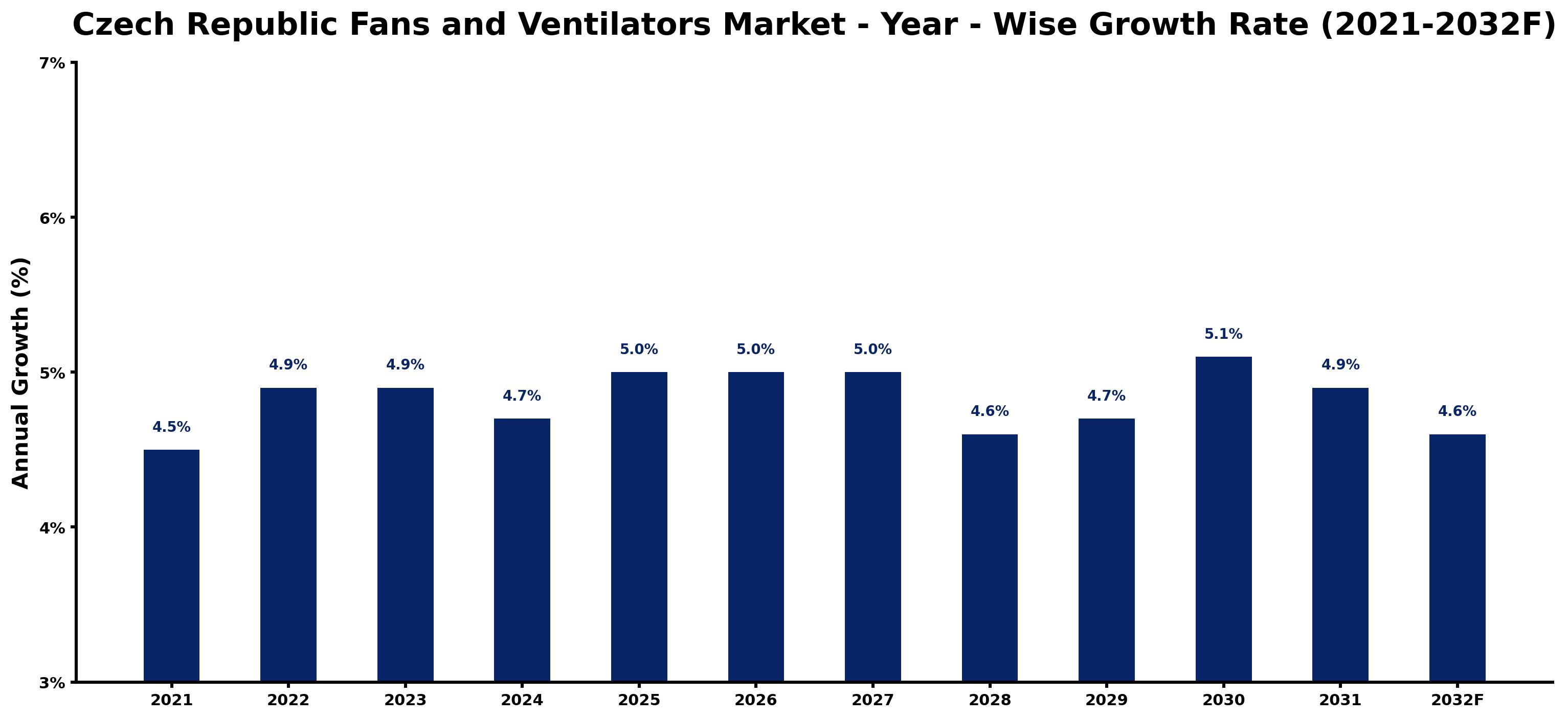 Czech Republic Fans and Ventilators Market Year-wise Growth Rate and Key Drivers