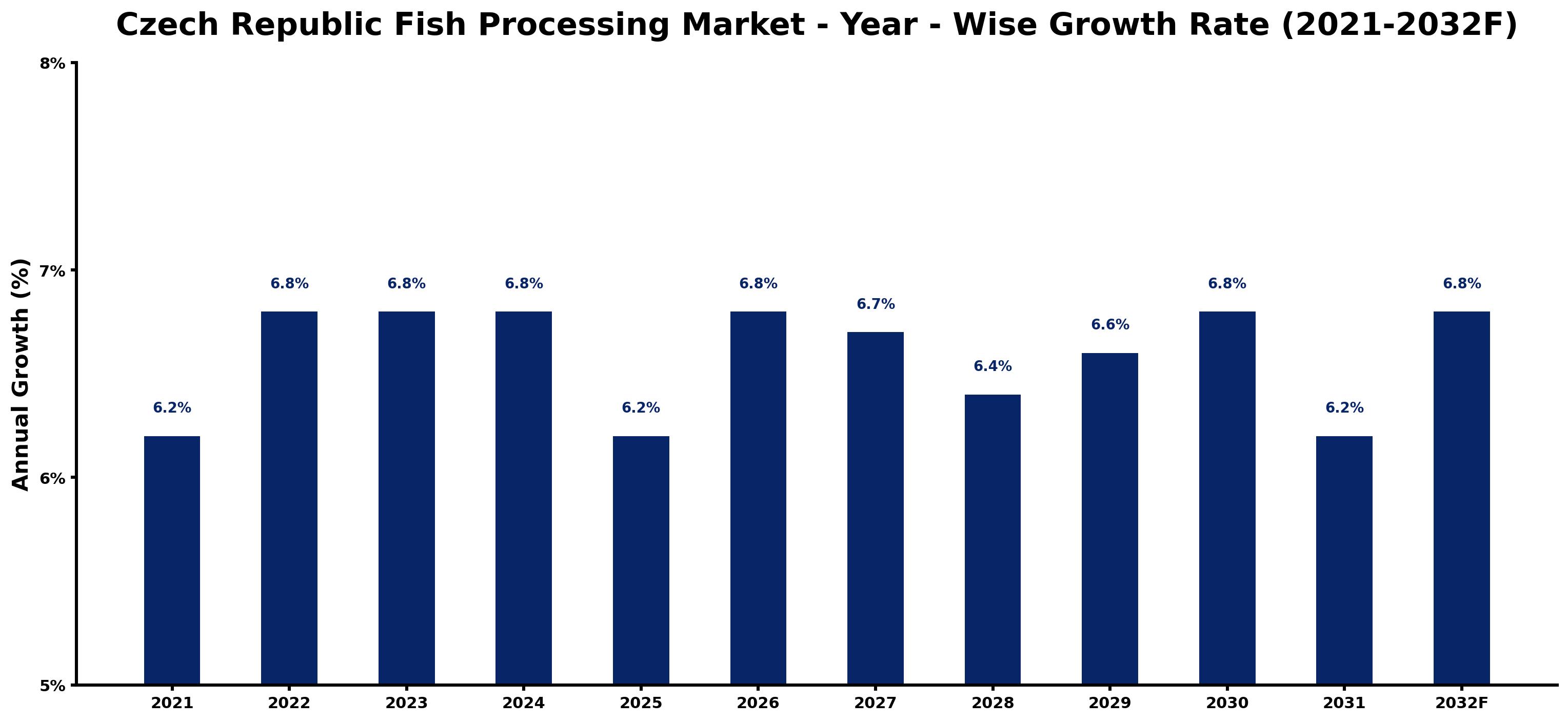 Czech Republic Fish Processing Market Year-wise Growth Rate and Key Drivers