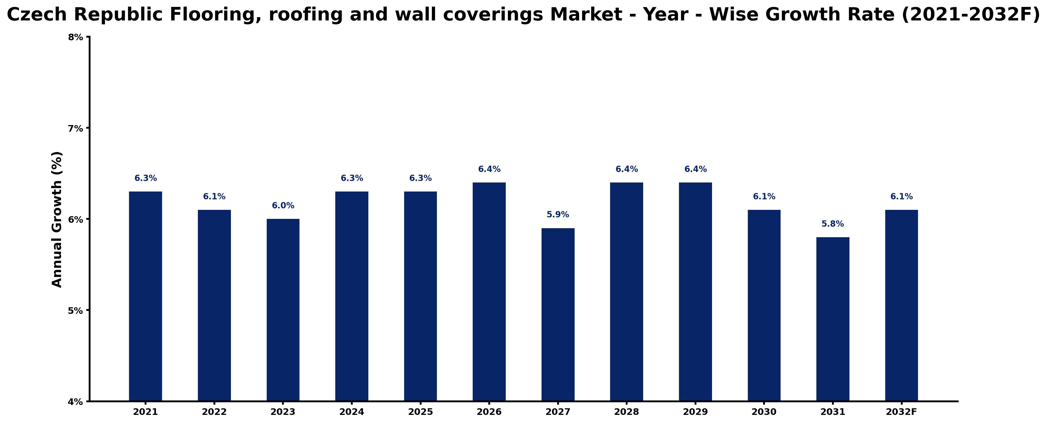 Czech Republic Flooring, roofing and wall coverings Market Year-wise Growth Rate and Key Drivers