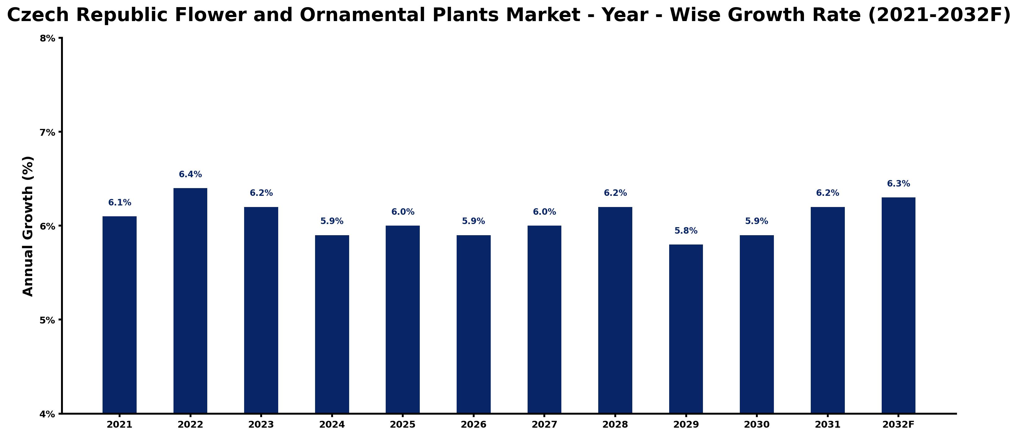 Czech Republic Flower and Ornamental Plants Market Year-wise Growth Rate and Key Drivers