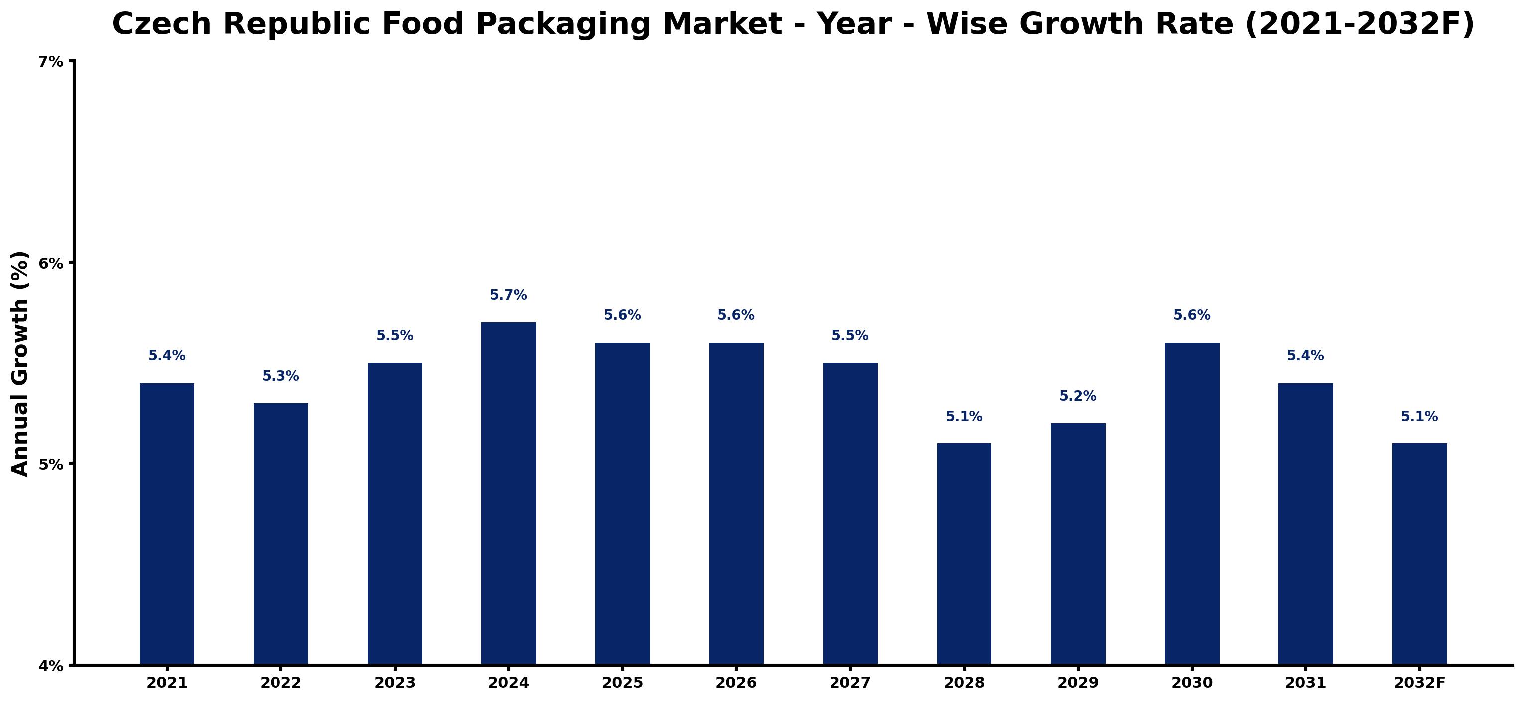 Czech Republic Food Packaging Market Year-wise Growth Rate and Key Drivers
