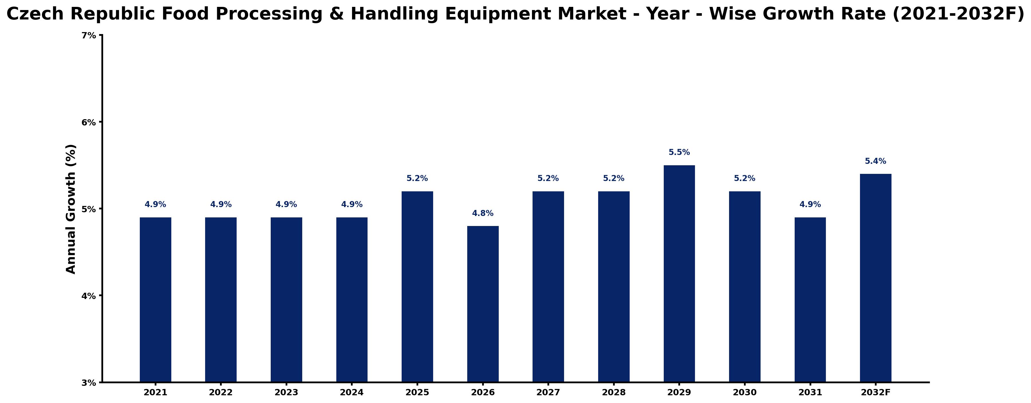 Czech Republic Food Processing & Handling Equipment Market Year-wise Growth Rate and Key Drivers