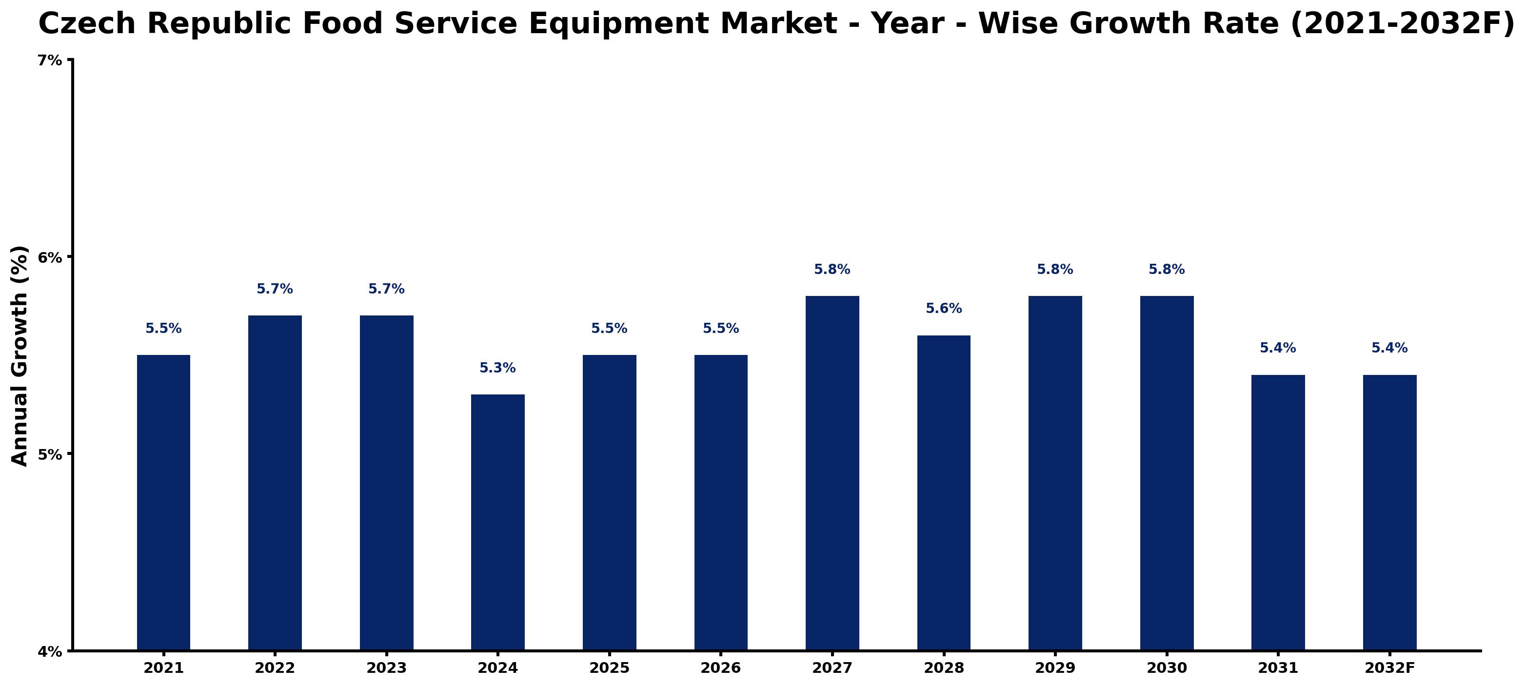 Czech Republic Food Service Equipment Market Year-wise Growth Rate and Key Drivers