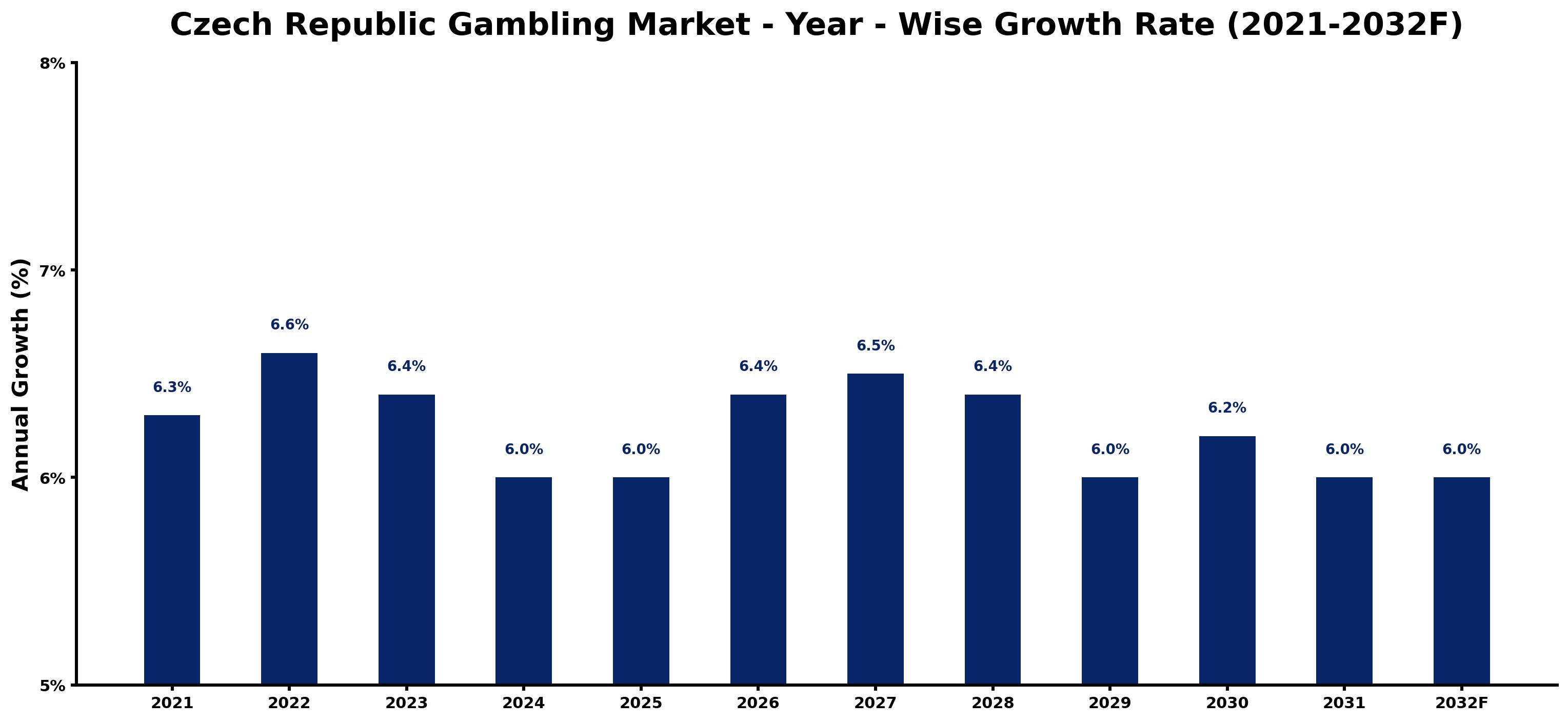 Czech Republic Gambling Market Year-wise Growth Rate and Key Drivers