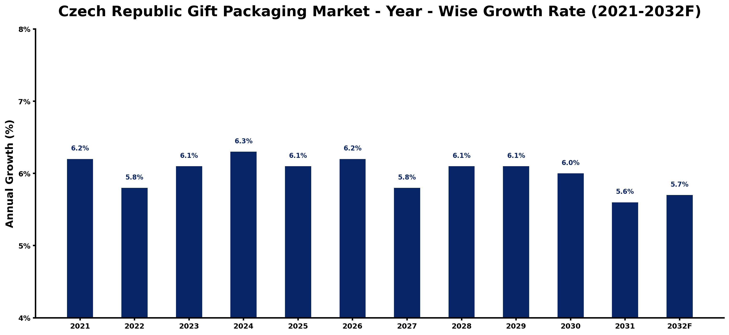 Czech Republic Gift Packaging Market Year-wise Growth Rate and Key Drivers