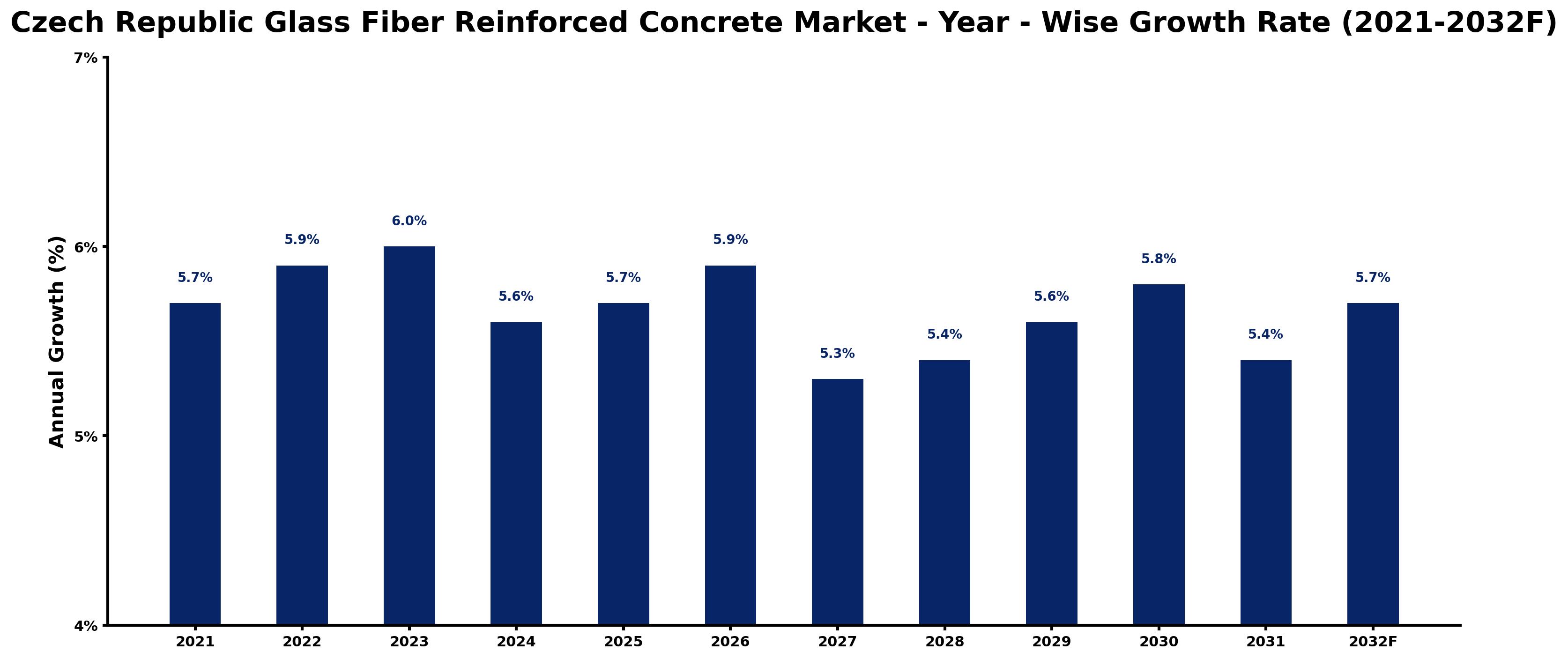 Czech Republic Glass Fiber Reinforced Concrete Market Year-wise Growth Rate and Key Drivers