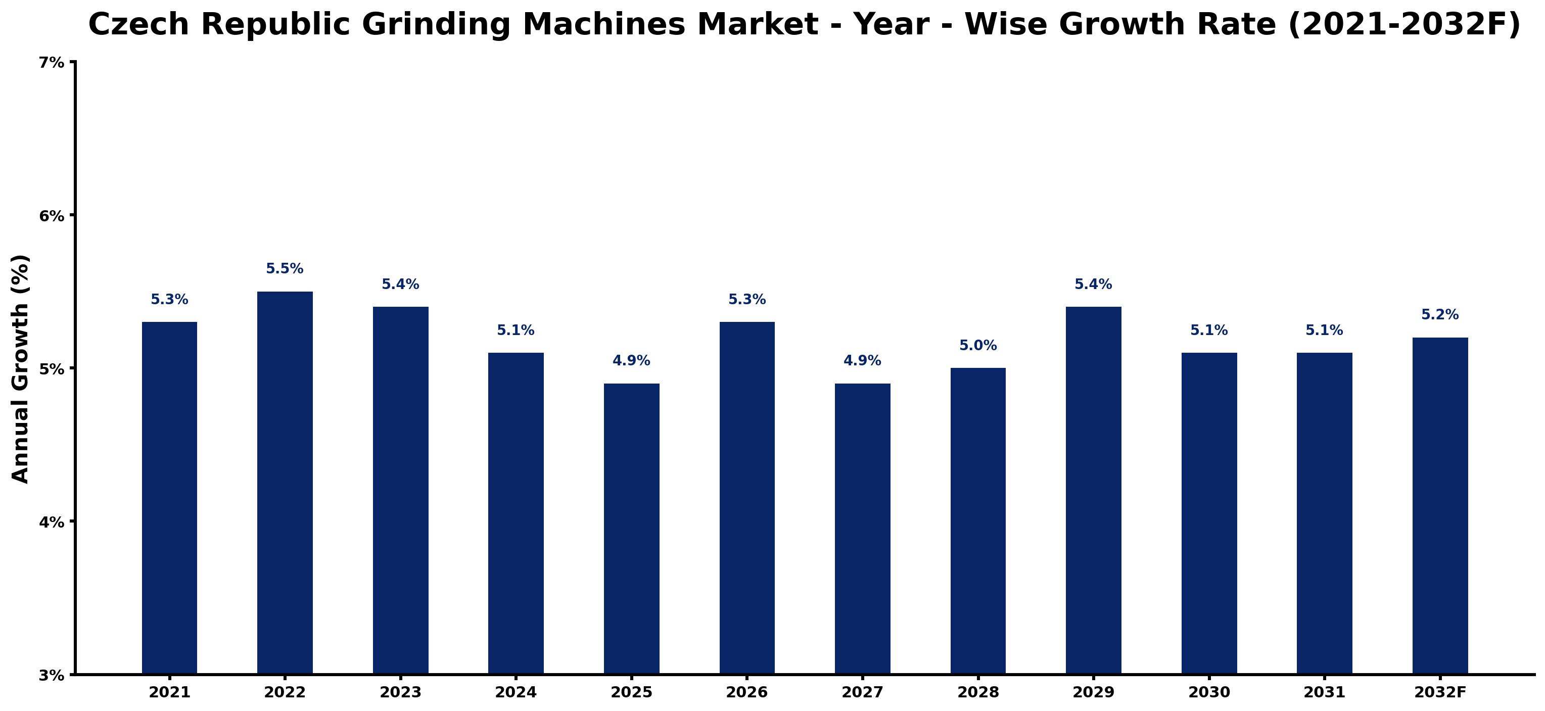 Czech Republic Grinding Machines Market Year-wise Growth Rate and Key Drivers