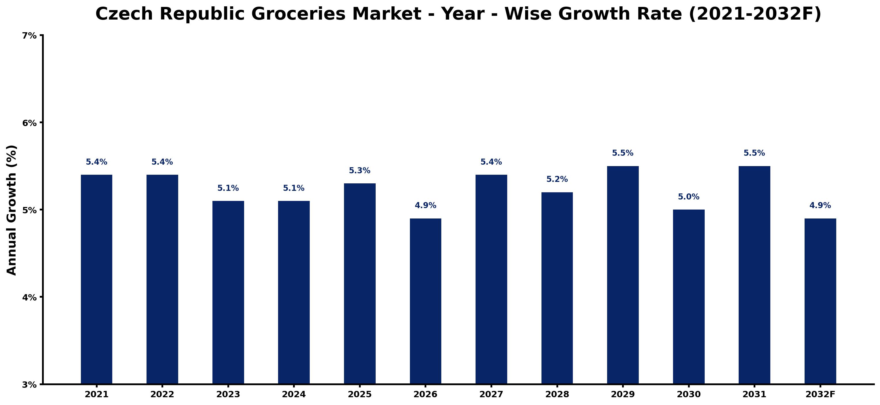 Czech Republic Groceries Market Year-wise Growth Rate and Key Drivers