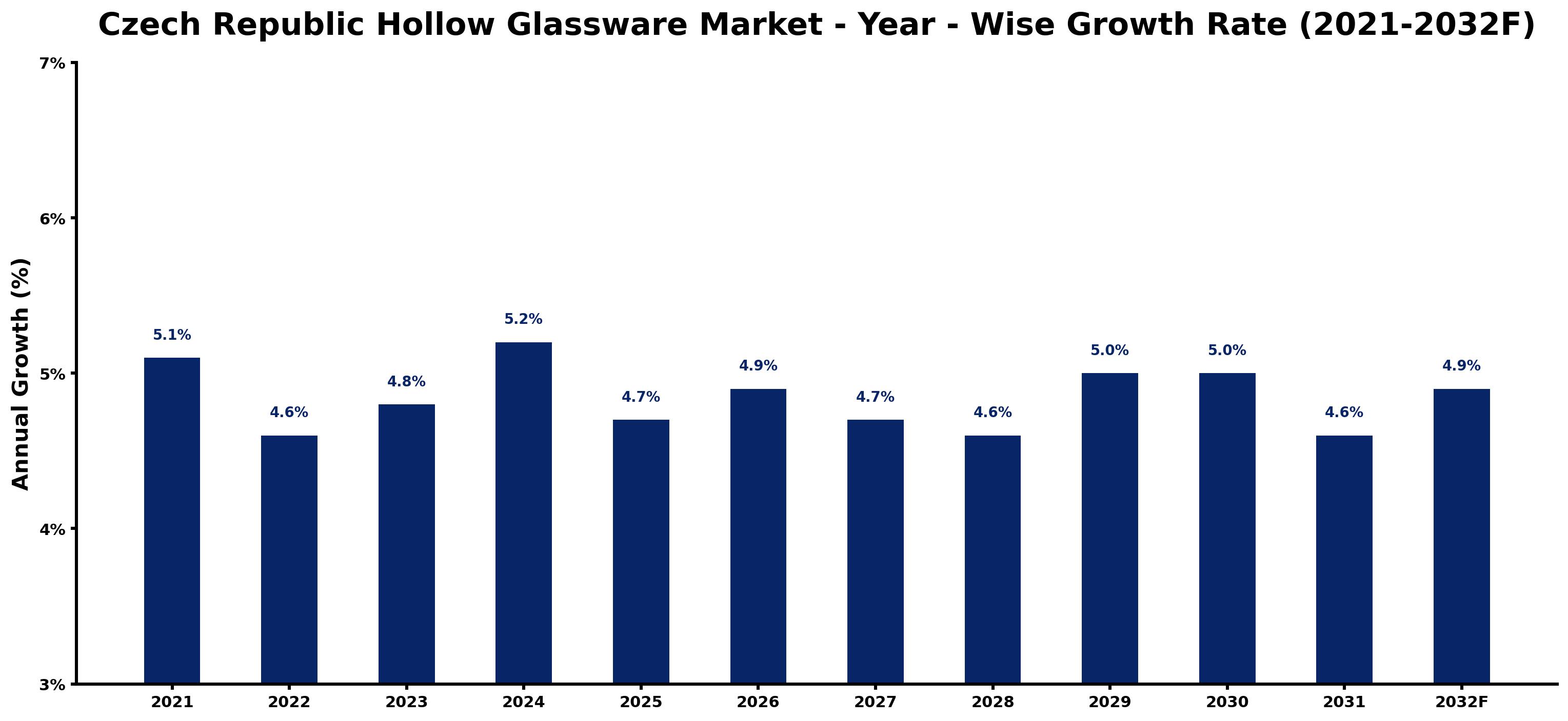 Czech Republic Hollow Glassware Market Year-wise Growth Rate and Key Drivers