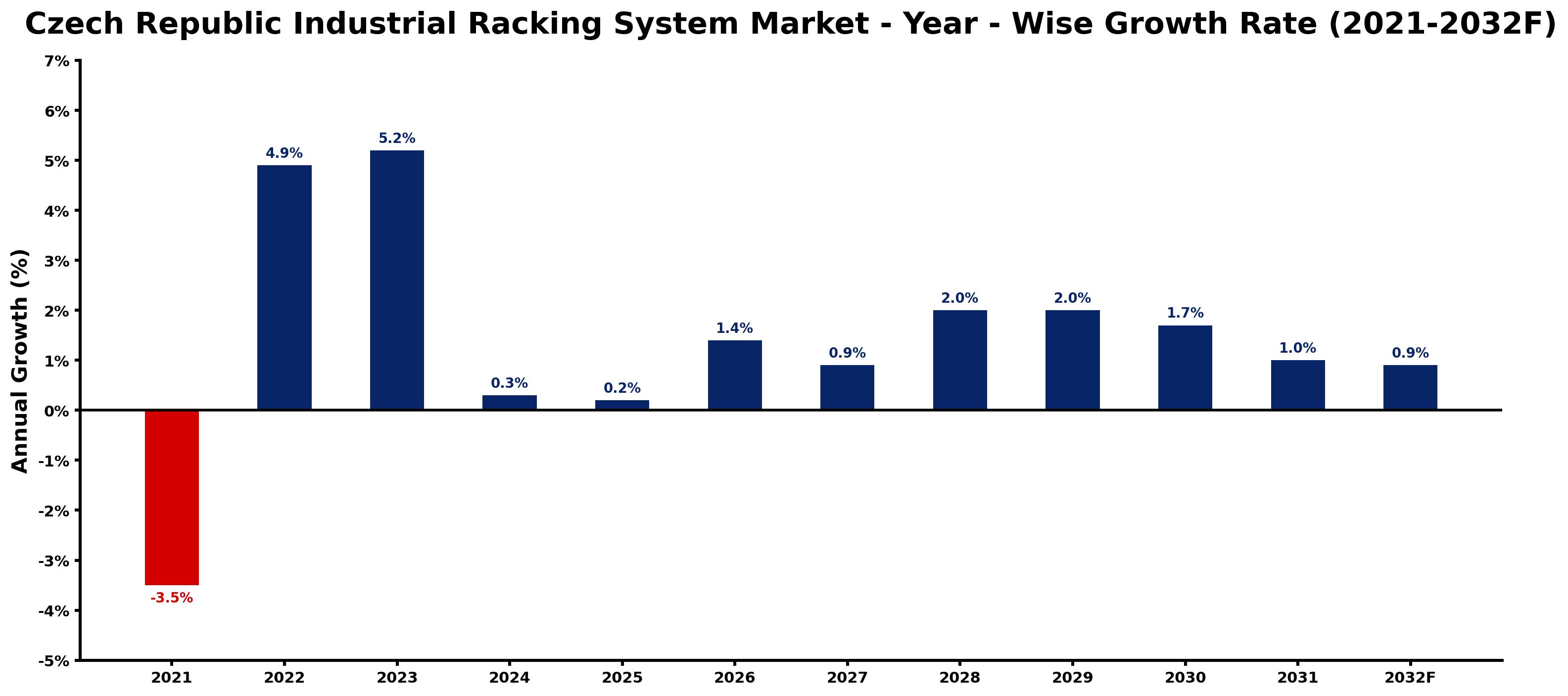 Czech Republic Industrial Racking System Market Year-wise Growth Rate and Key Drivers