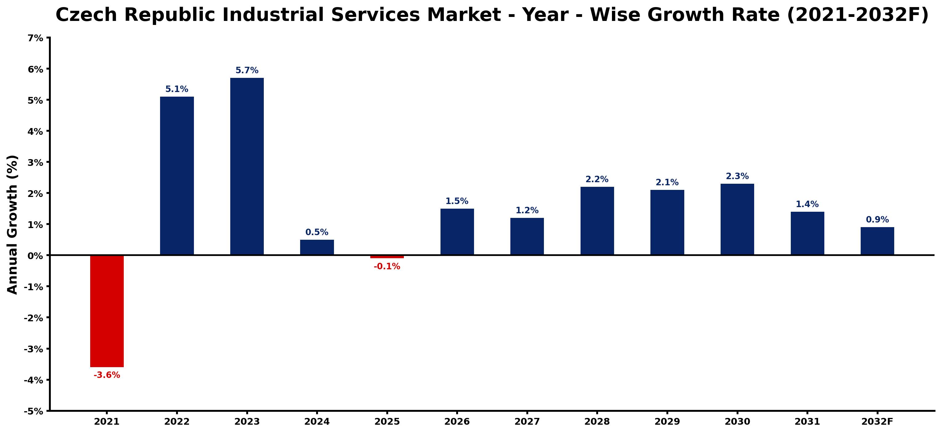 Czech Republic Industrial Services Market Year-wise Growth Rate and Key Drivers