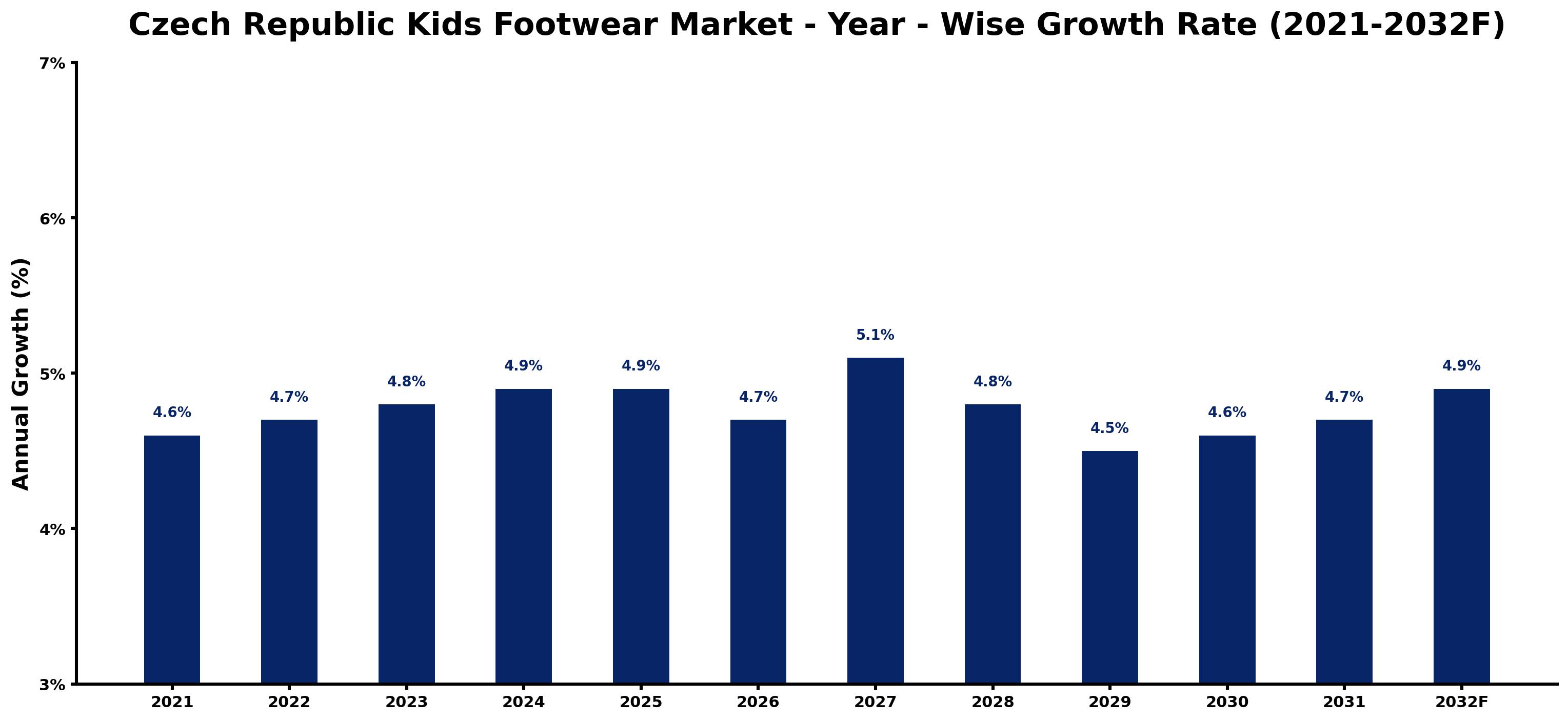 Czech Republic Kids Footwear Market Year-wise Growth Rate and Key Drivers